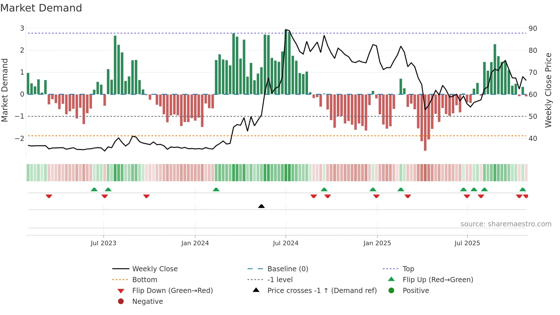 2464 weekly Market Demand chart