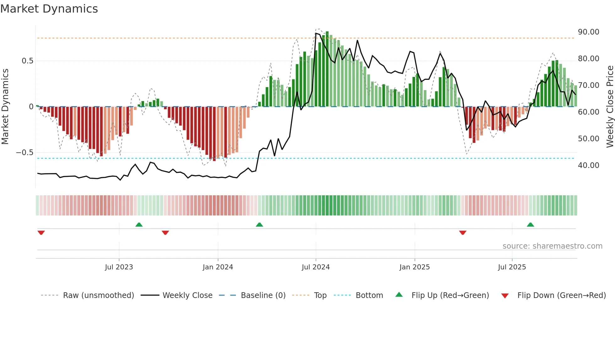 2464 weekly Market Dynamics chart