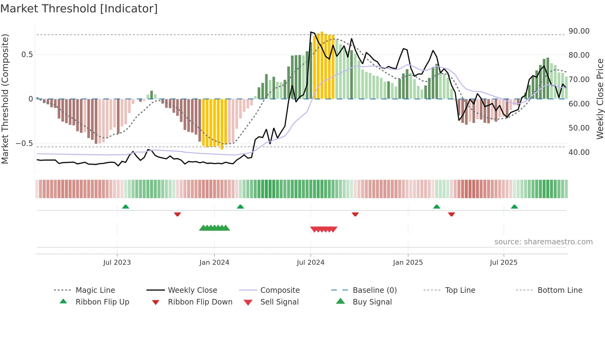 2464 weekly Market Threshold chart