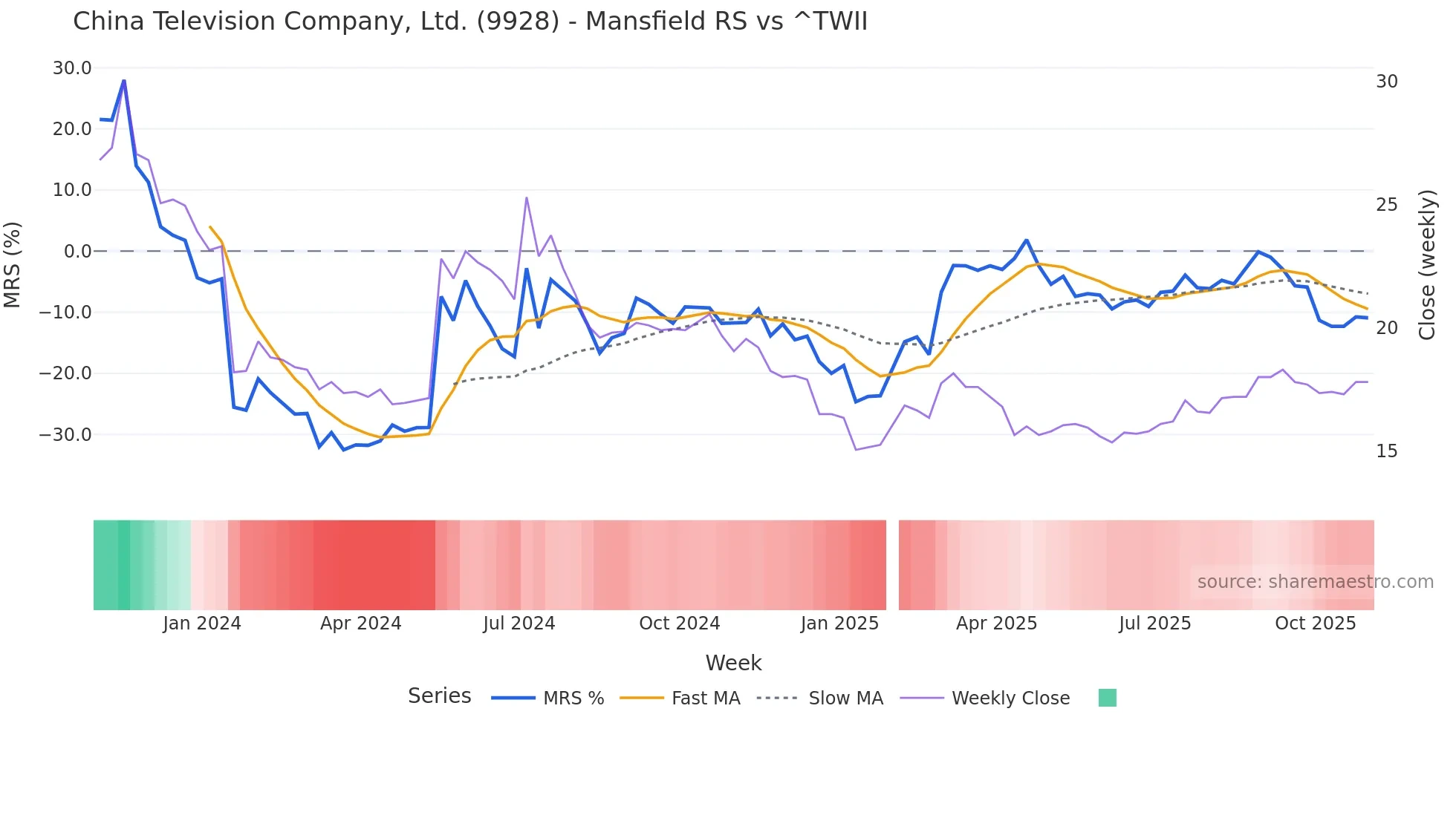 9928 Mansfield Relative Strength chart