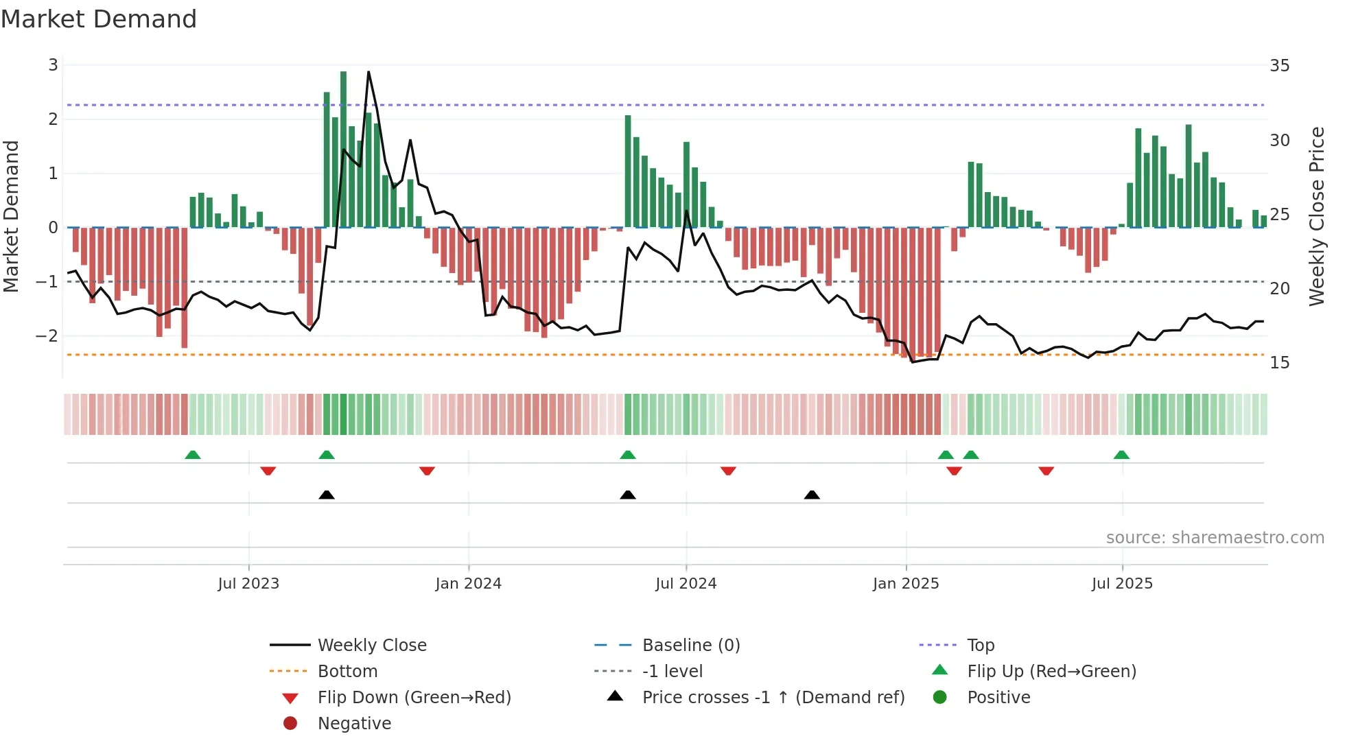 9928 weekly Market Demand chart