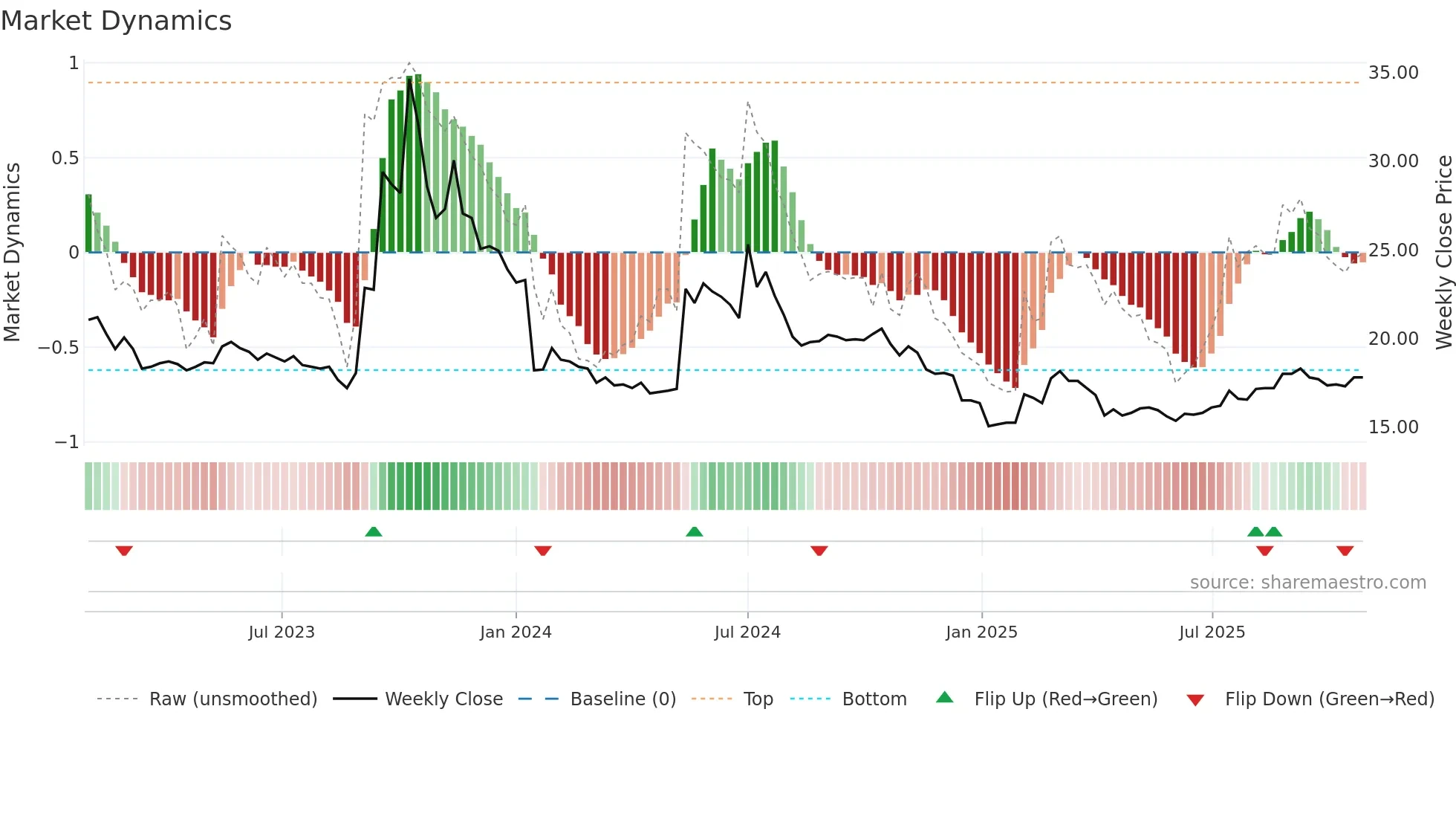 9928 weekly Market Dynamics chart
