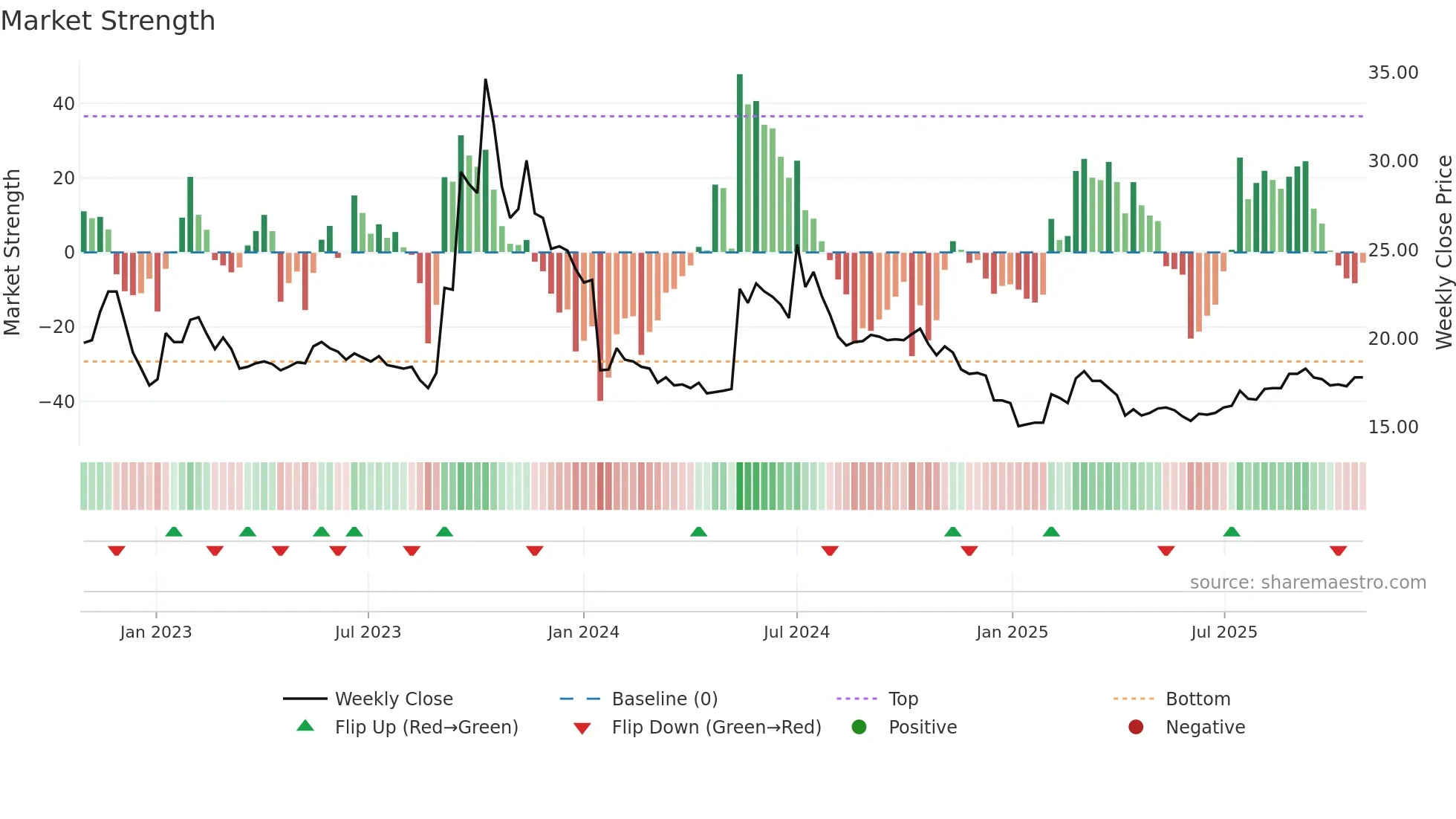 9928 weekly Market Strength chart