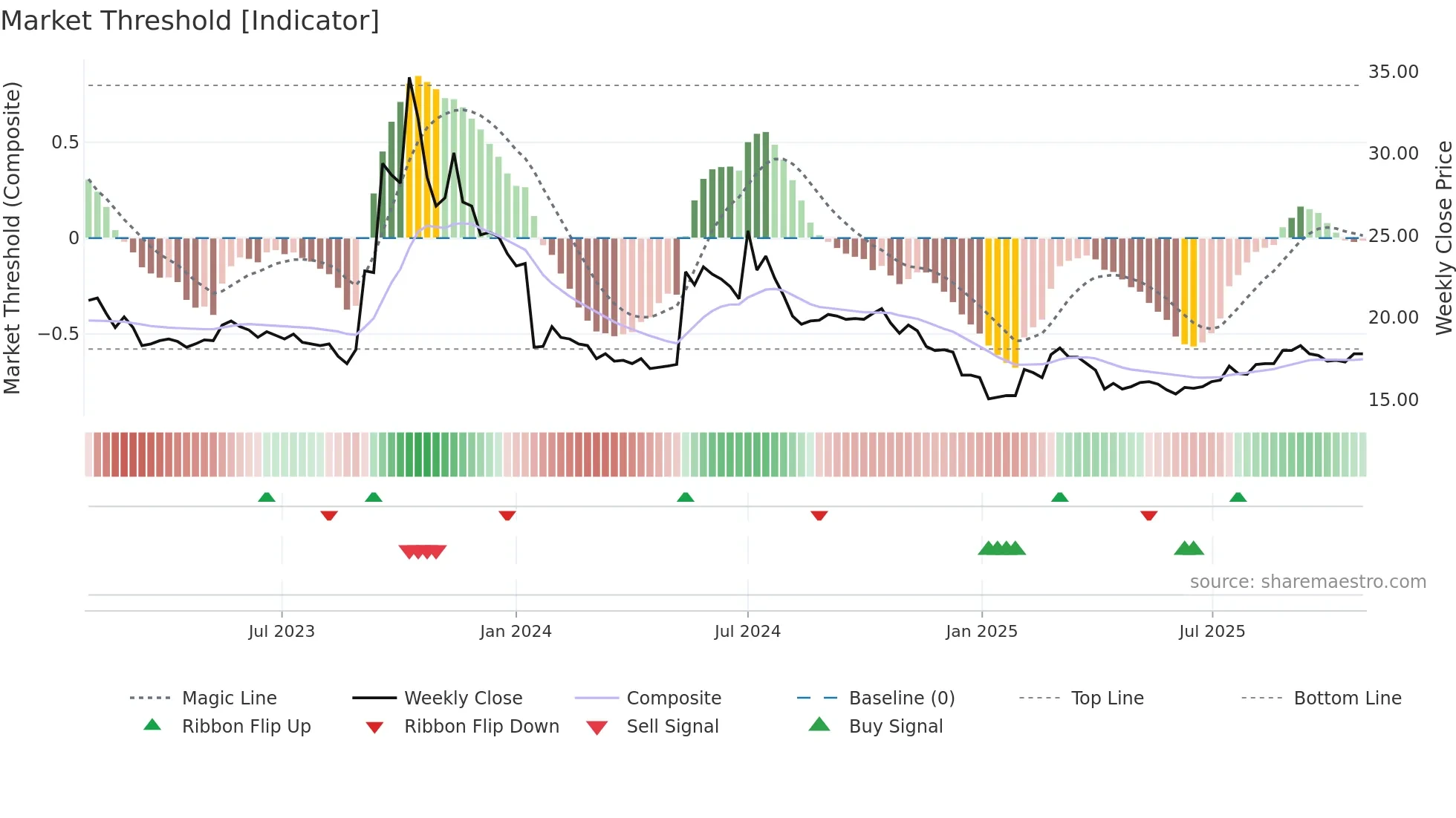 9928 weekly Market Threshold chart