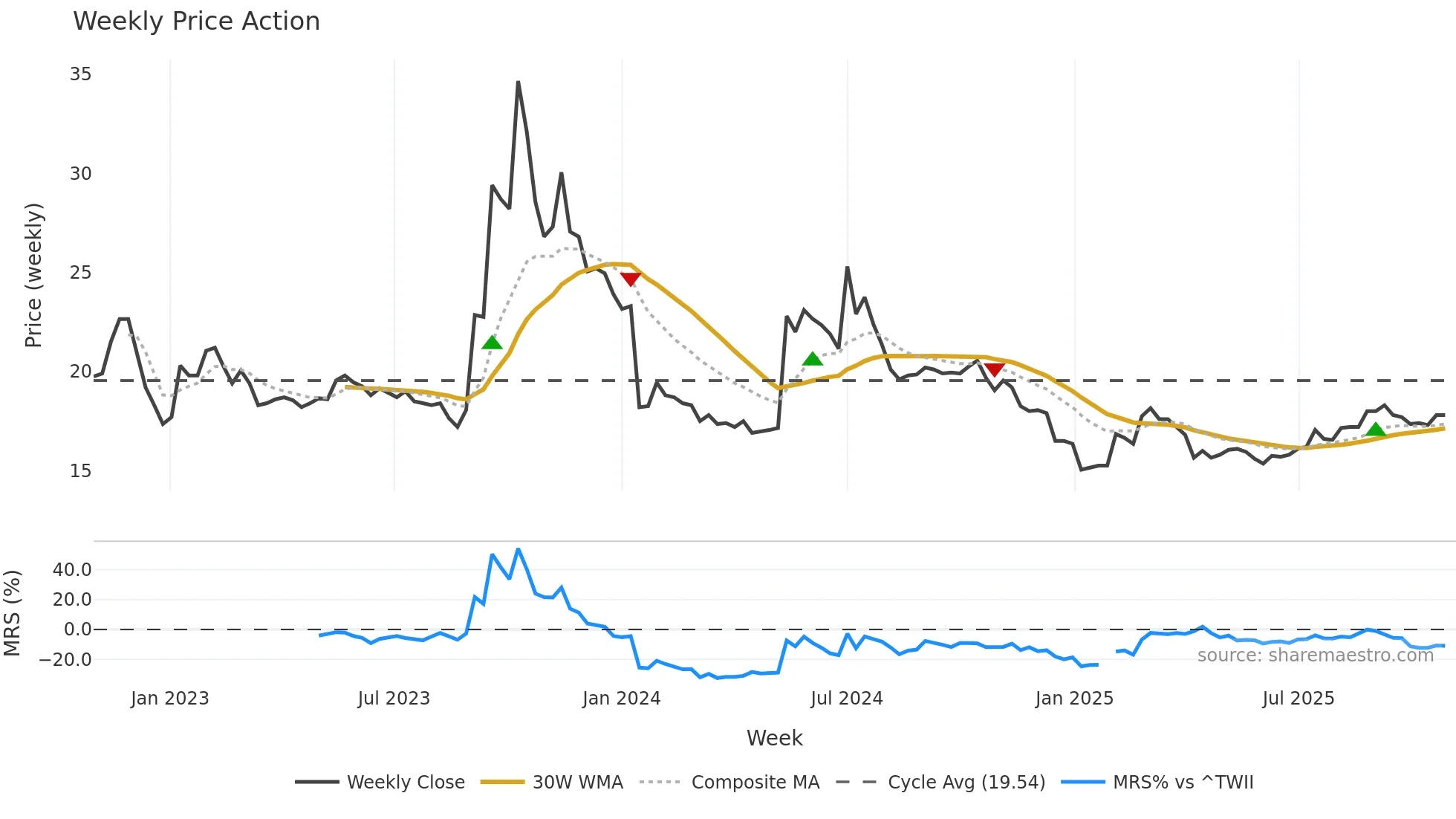 9928 weekly Price Action chart, closing 2025-10-27