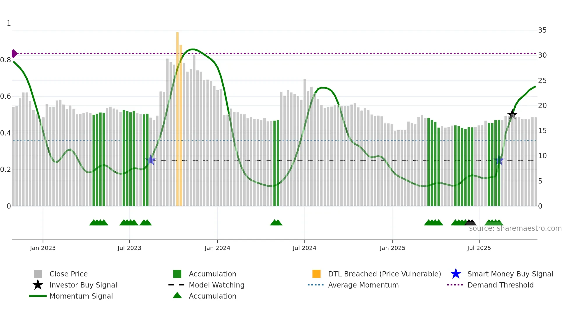 9928 weekly Smart Money chart