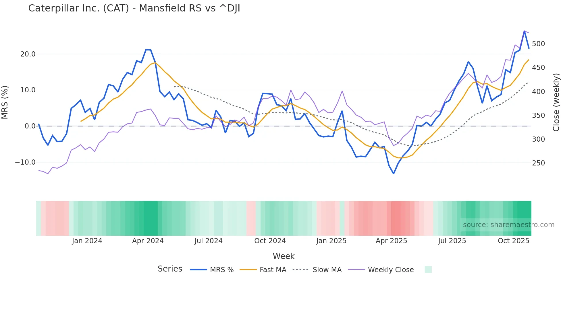 CAT Mansfield Relative Strength chart