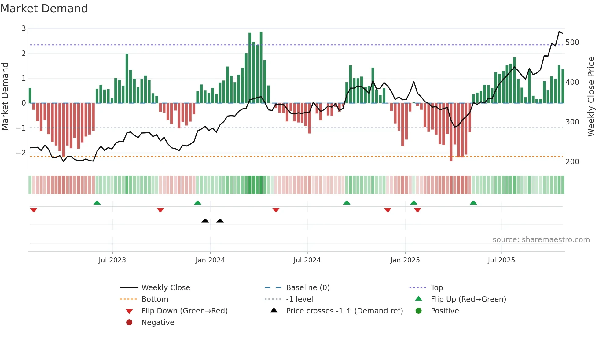 CAT weekly Market Demand chart