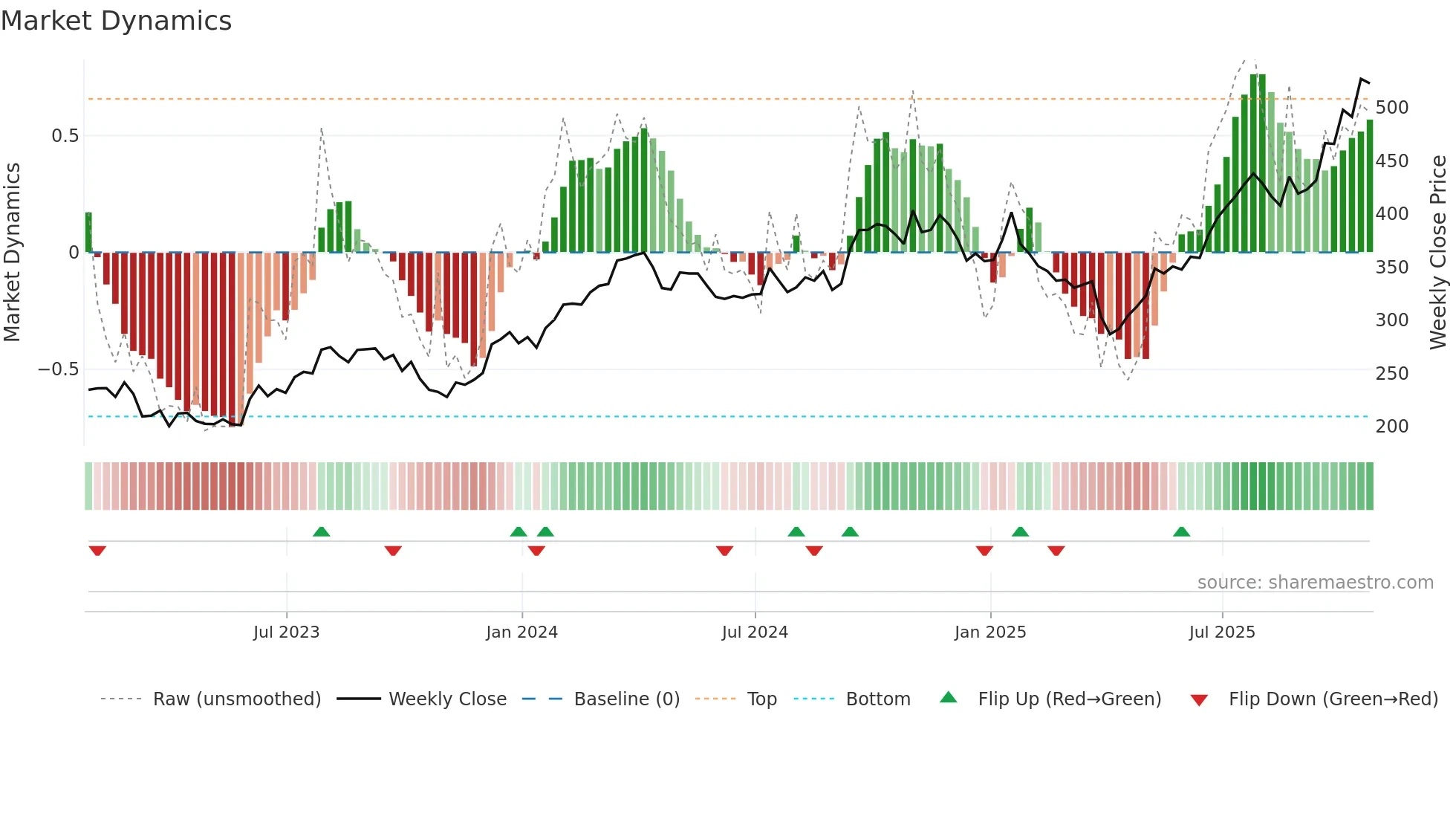 CAT weekly Market Dynamics chart