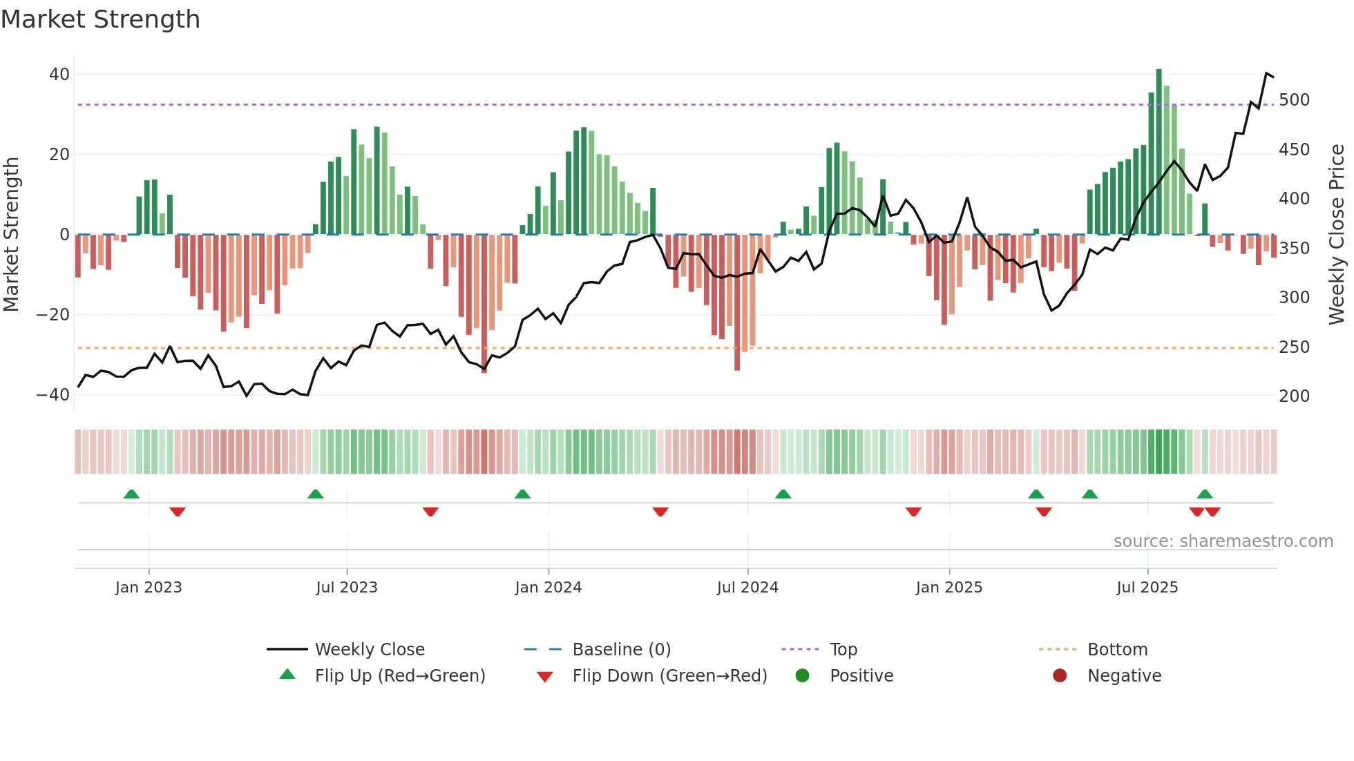 CAT weekly Market Strength chart