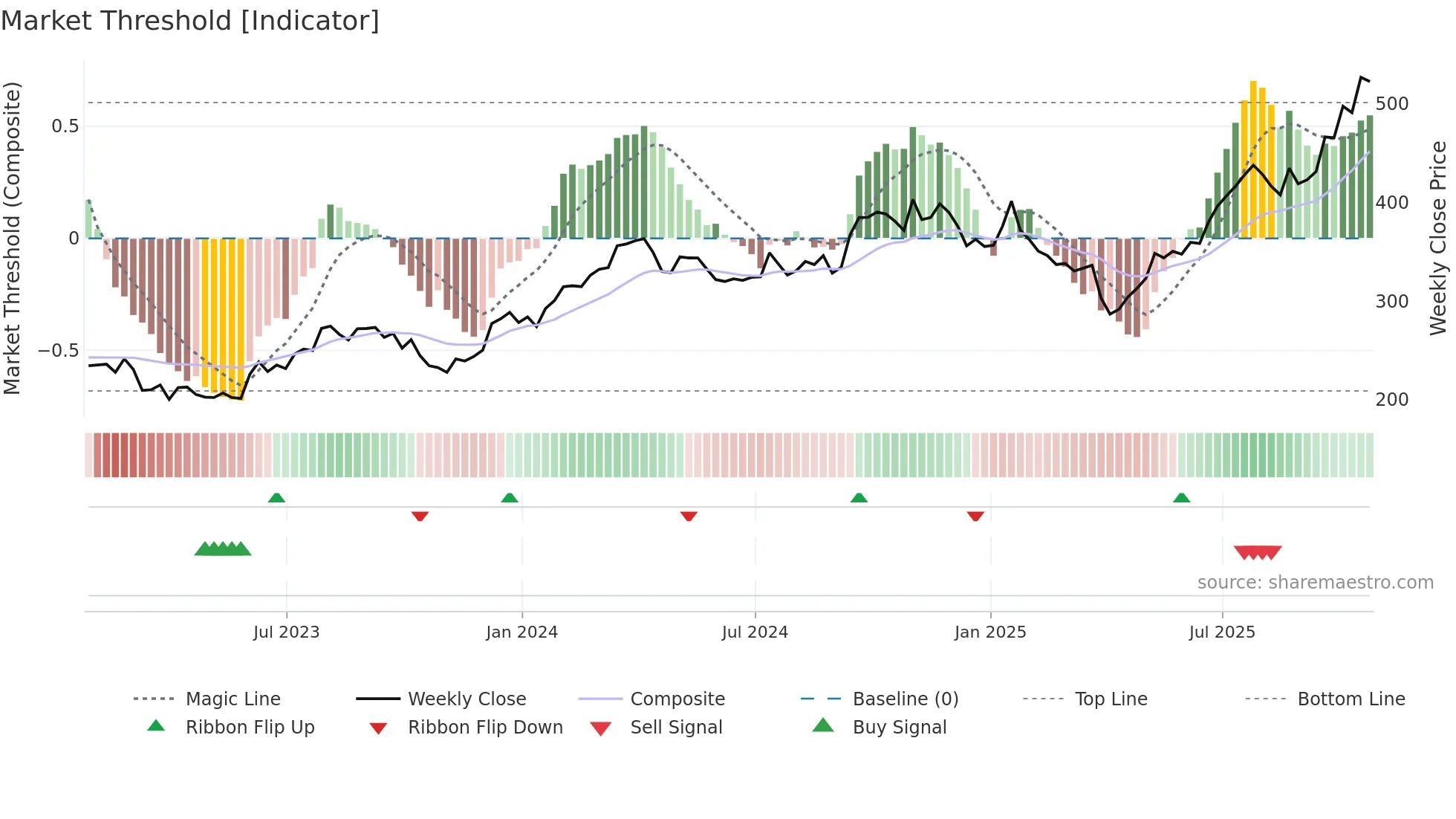 CAT weekly Market Threshold chart