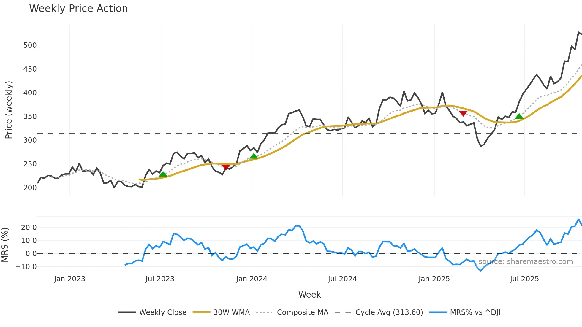 CAT weekly Price Action chart, closing 2025-10-24