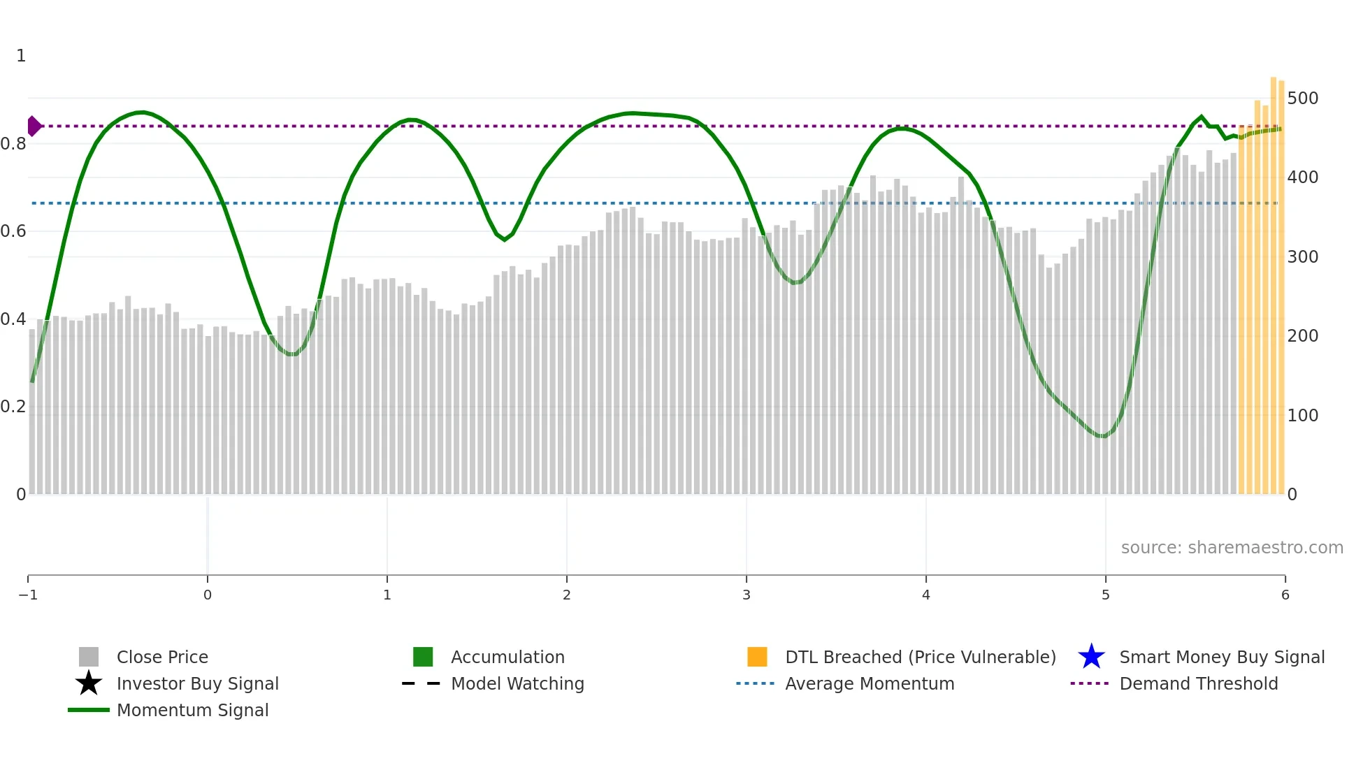 CAT weekly Smart Money chart