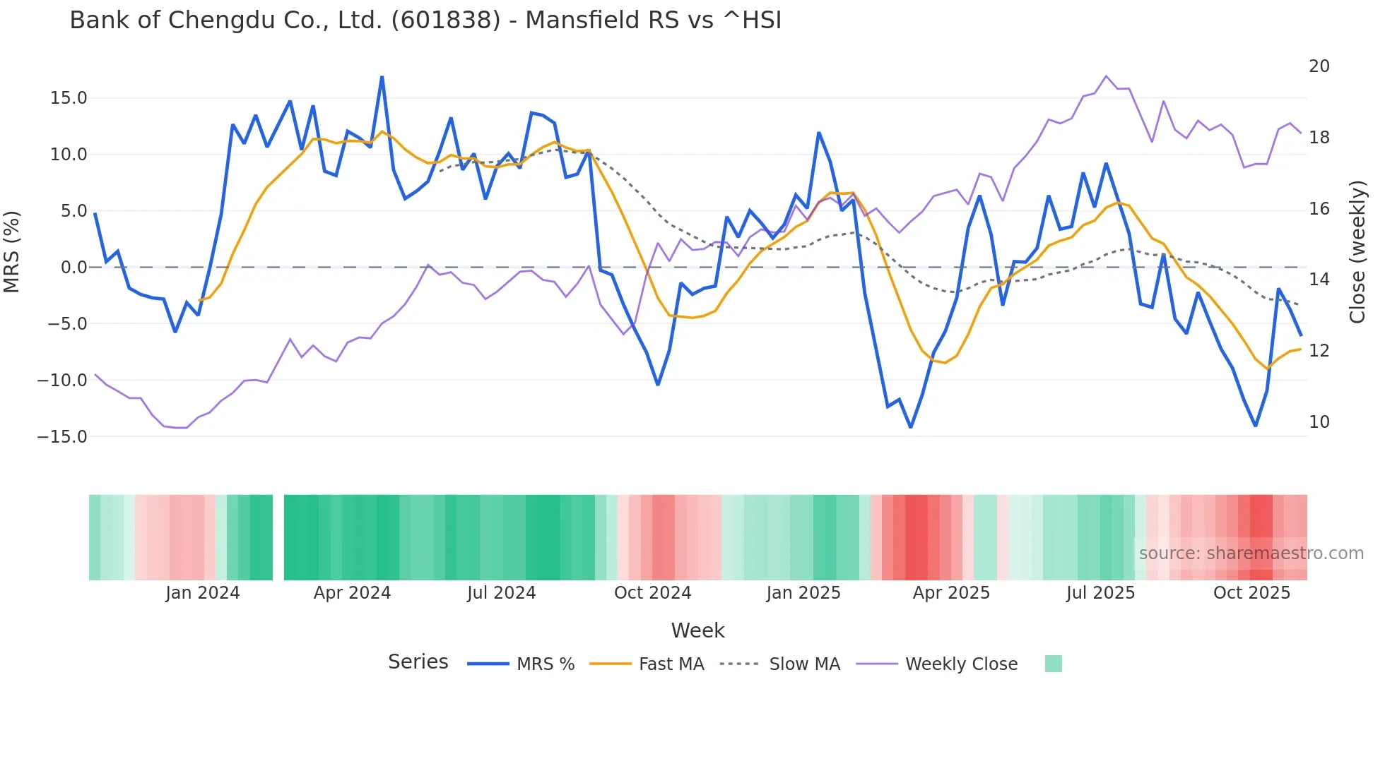 601838 Mansfield Relative Strength chart
