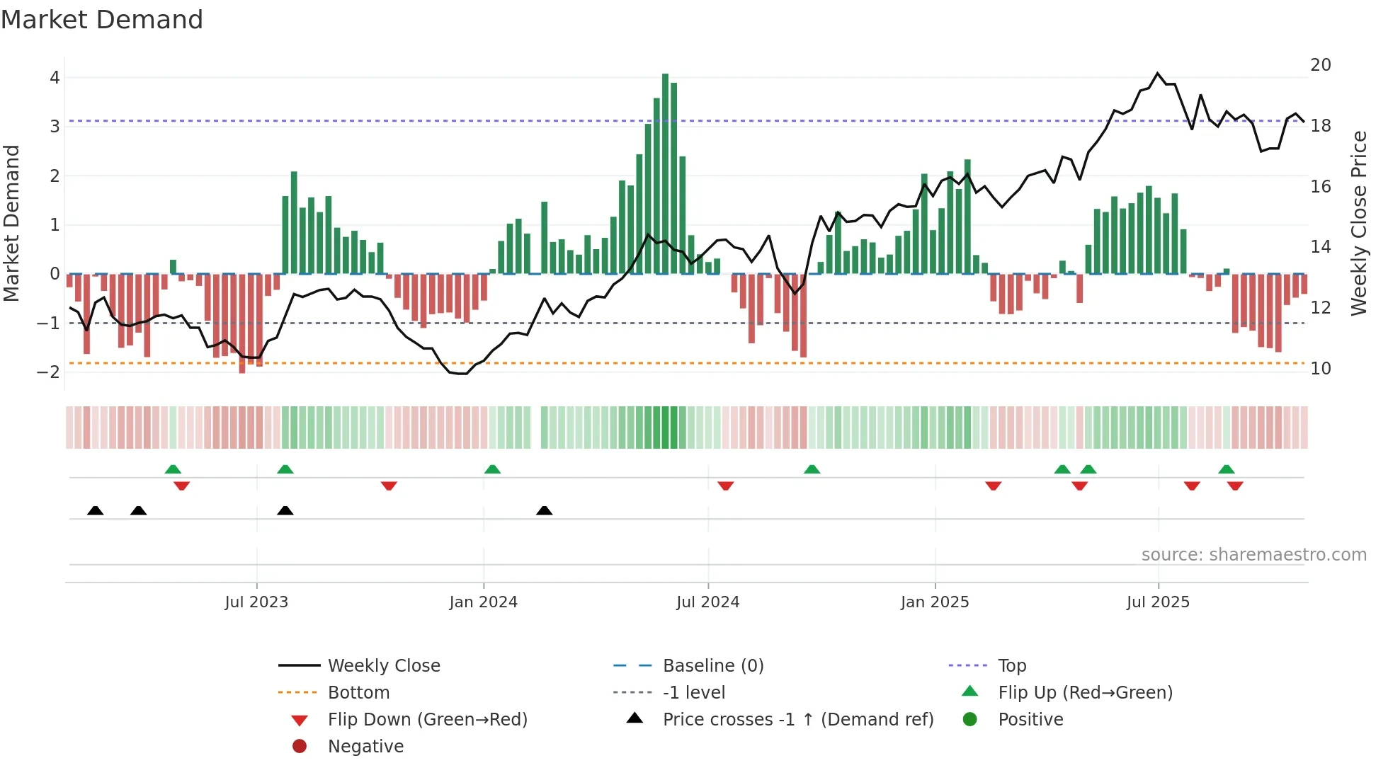 601838 weekly Market Demand chart