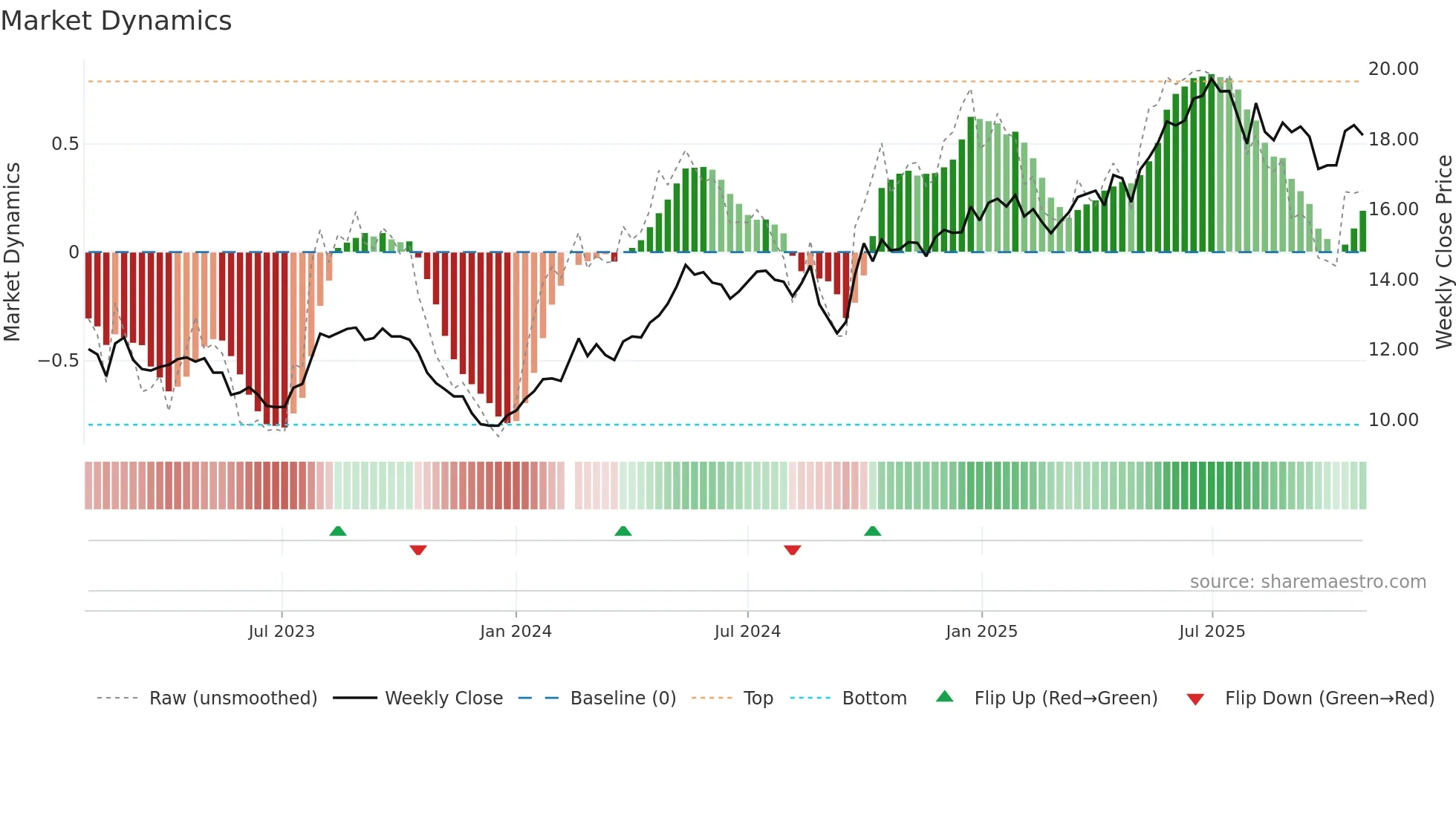 601838 weekly Market Dynamics chart