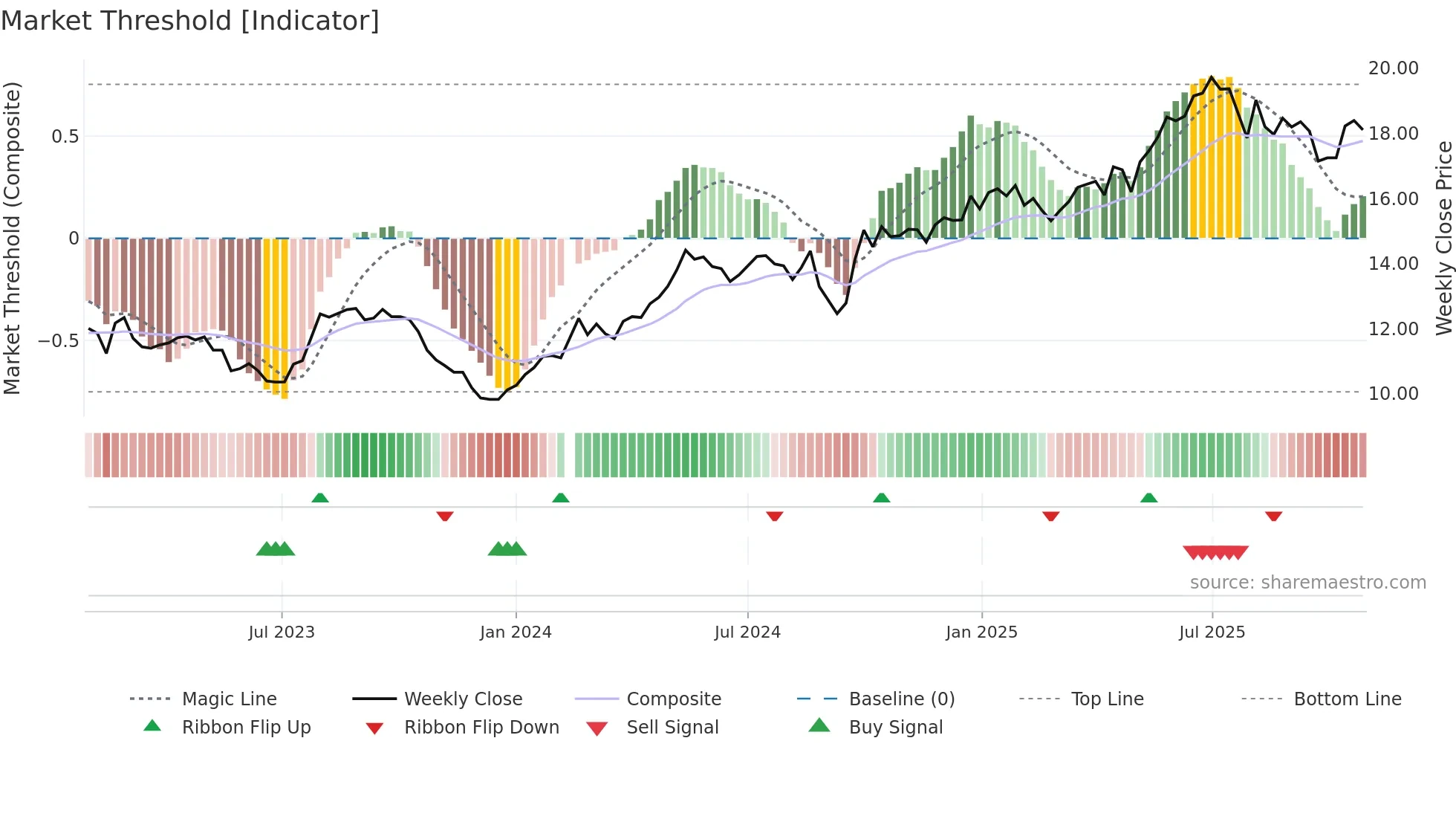 601838 weekly Market Threshold chart