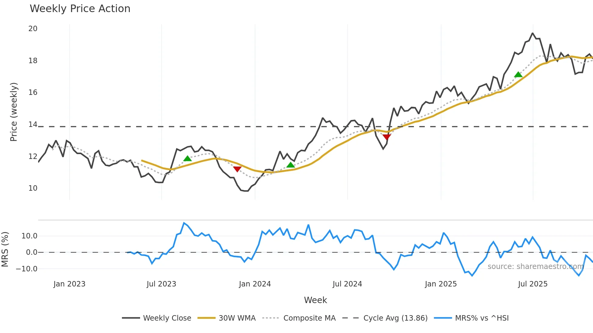601838 weekly Price Action chart, closing 2025-10-27