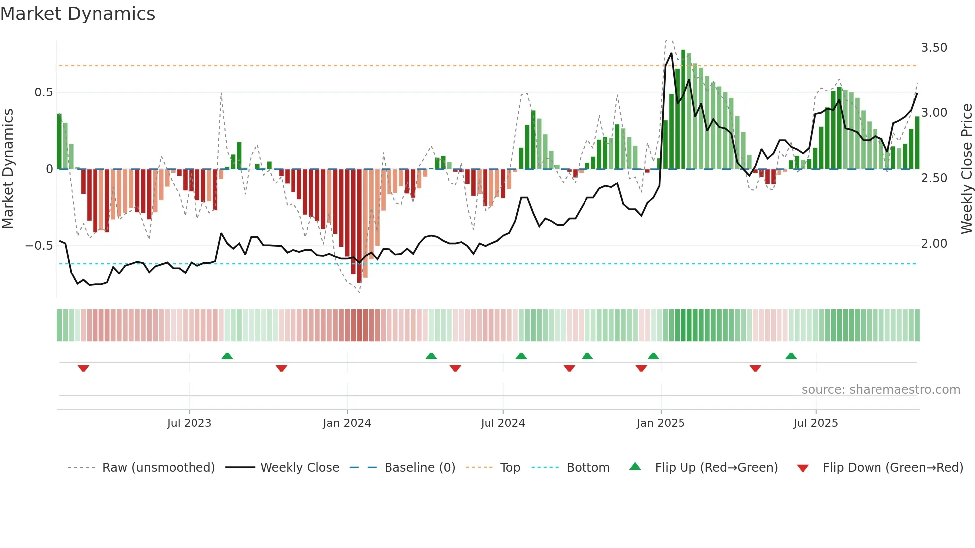 BIOBV weekly Market Dynamics chart