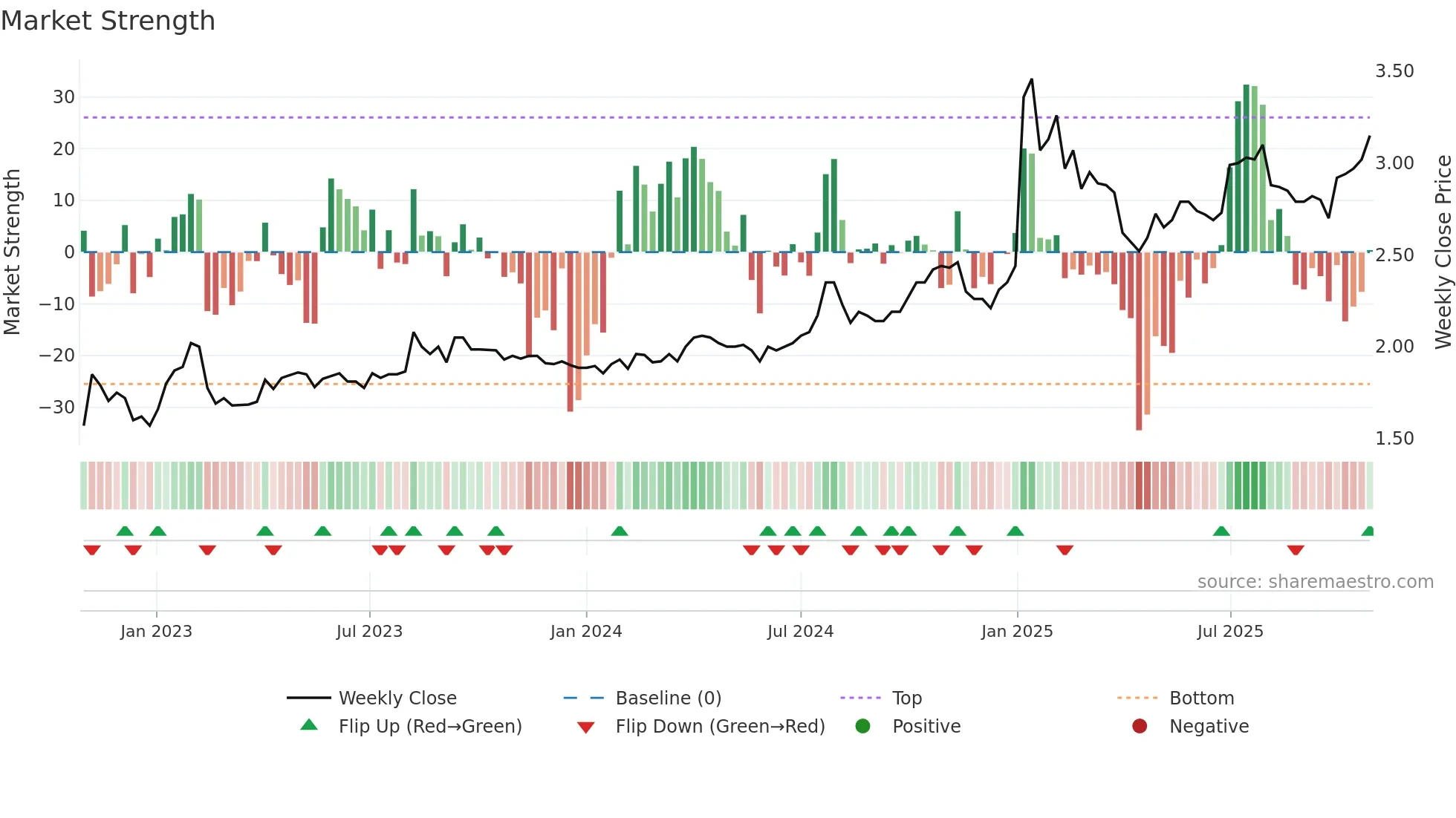 BIOBV weekly Market Strength chart