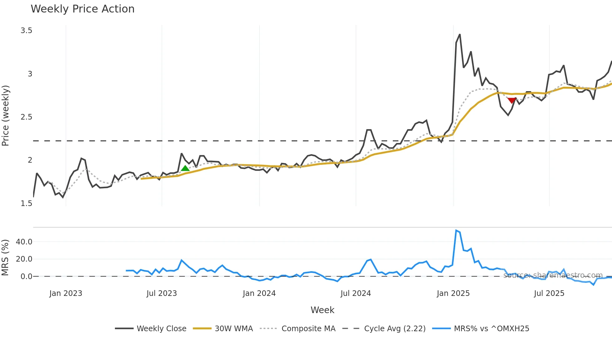 BIOBV weekly Price Action chart, closing 2025-10-27