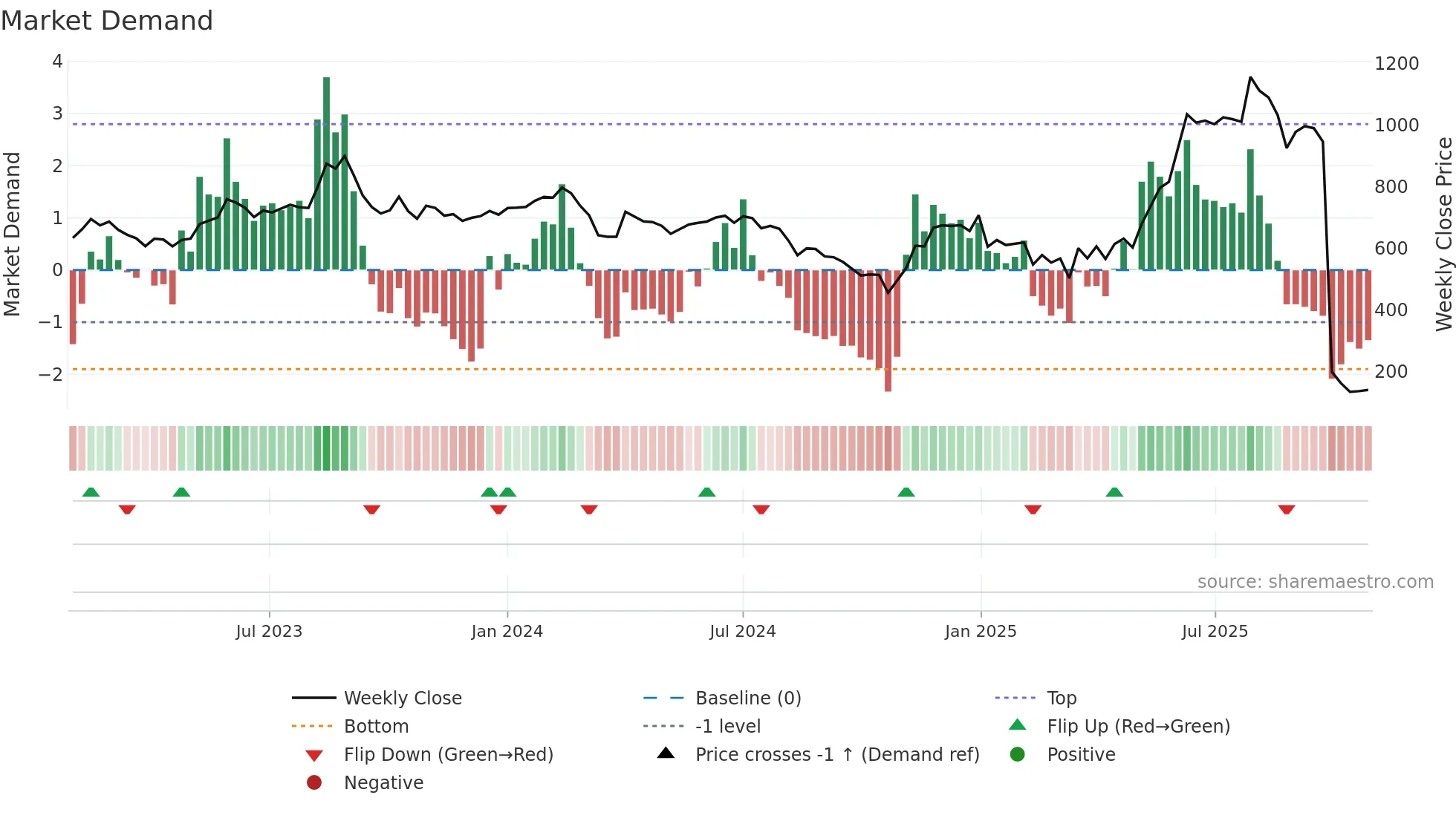 SHANKARA weekly Market Demand chart