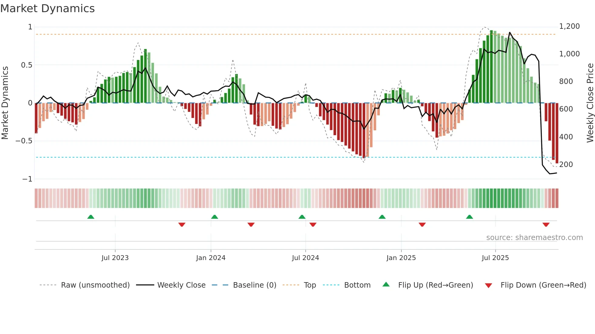 SHANKARA weekly Market Dynamics chart
