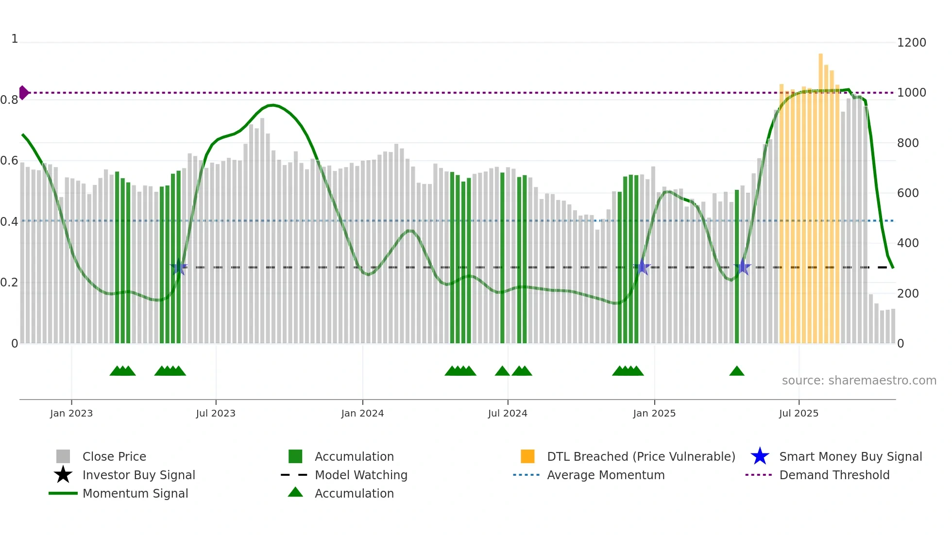 SHANKARA weekly Smart Money chart