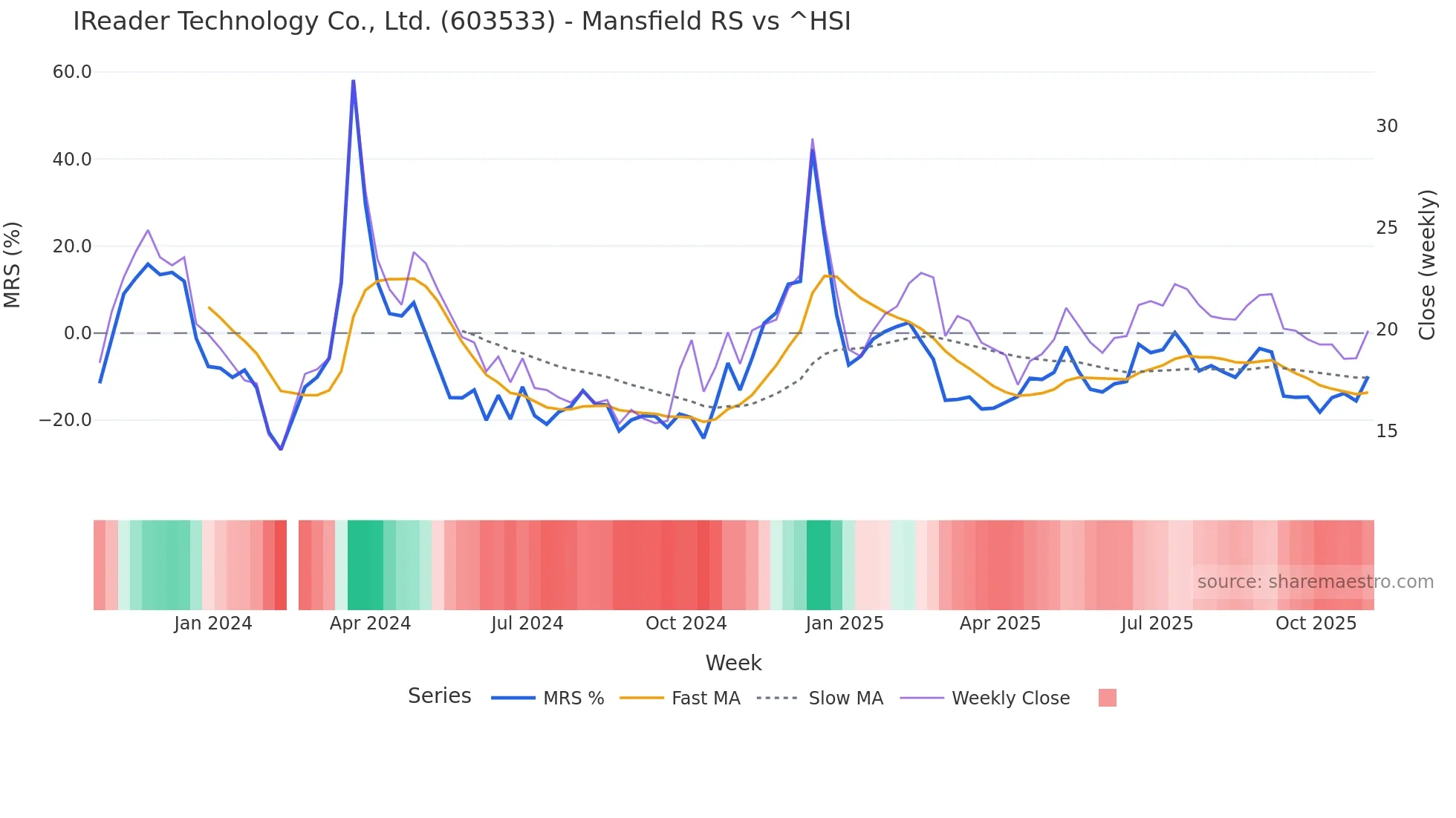603533 Mansfield Relative Strength chart