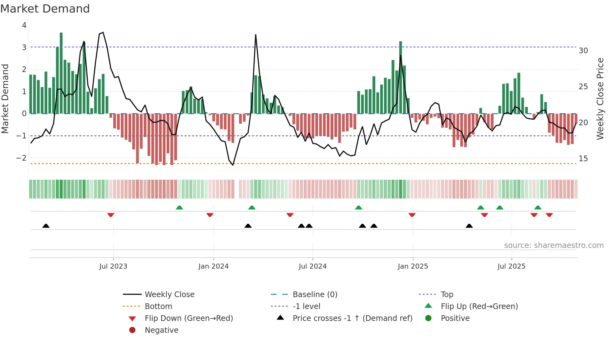603533 weekly Market Demand chart