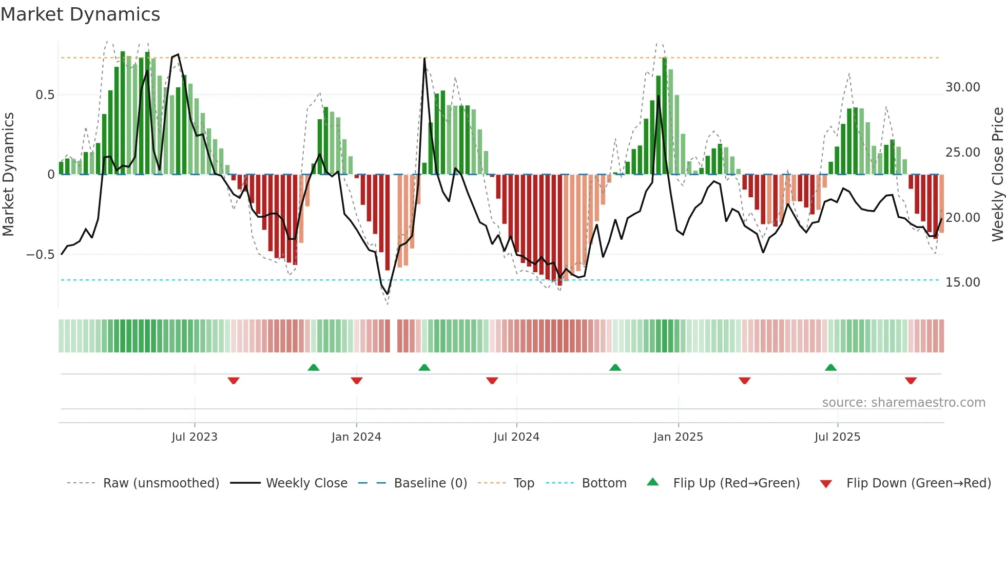 603533 weekly Market Dynamics chart