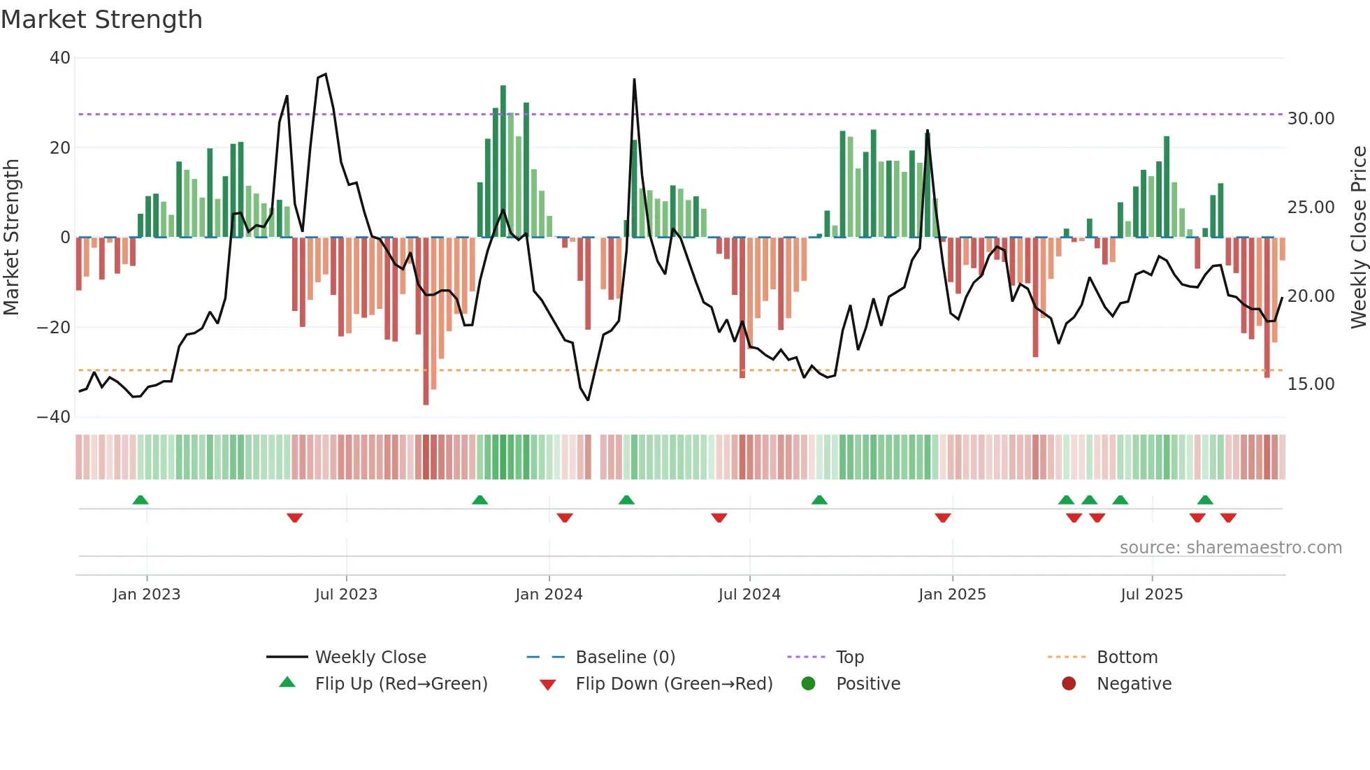 603533 weekly Market Strength chart