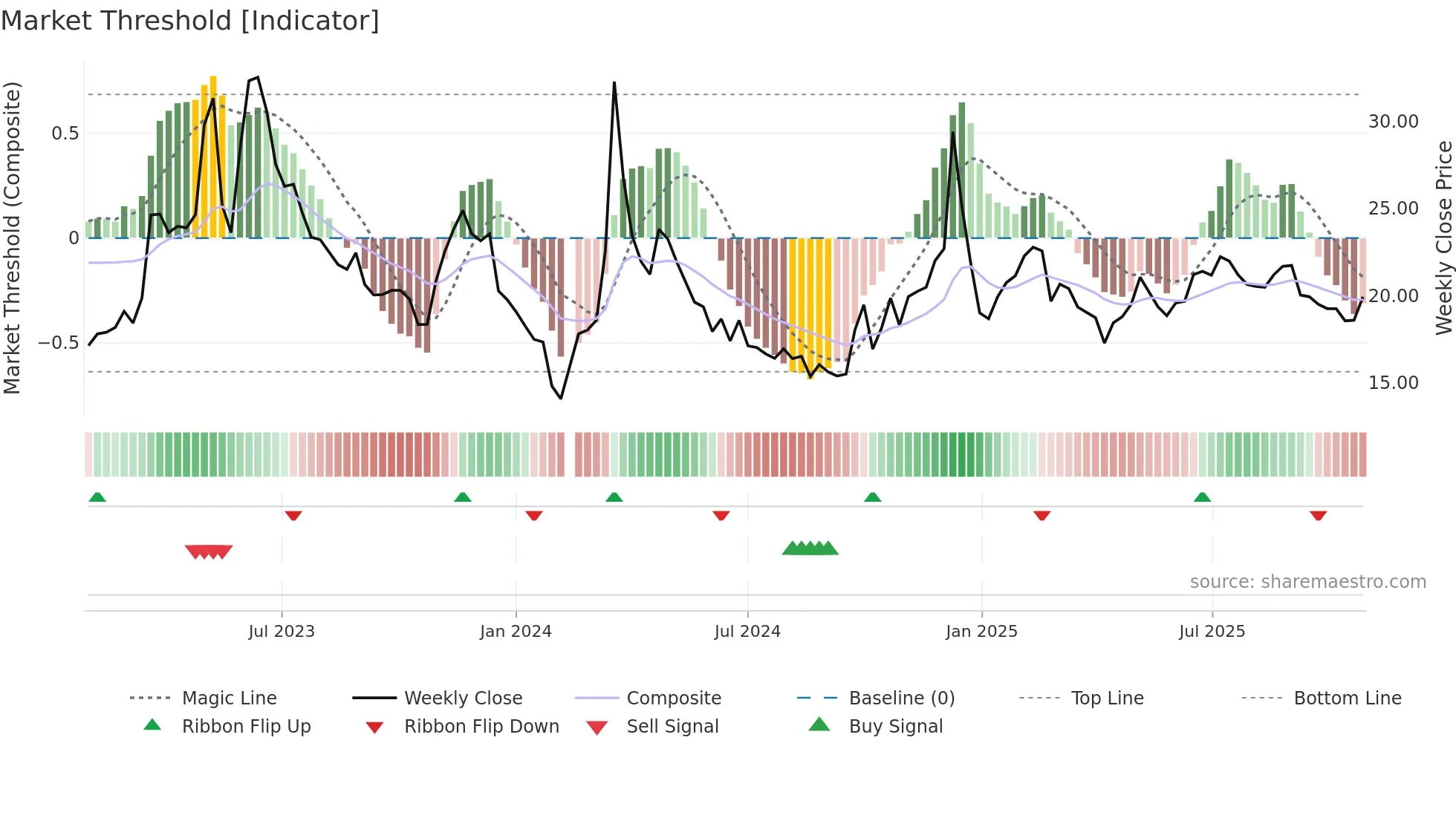 603533 weekly Market Threshold chart