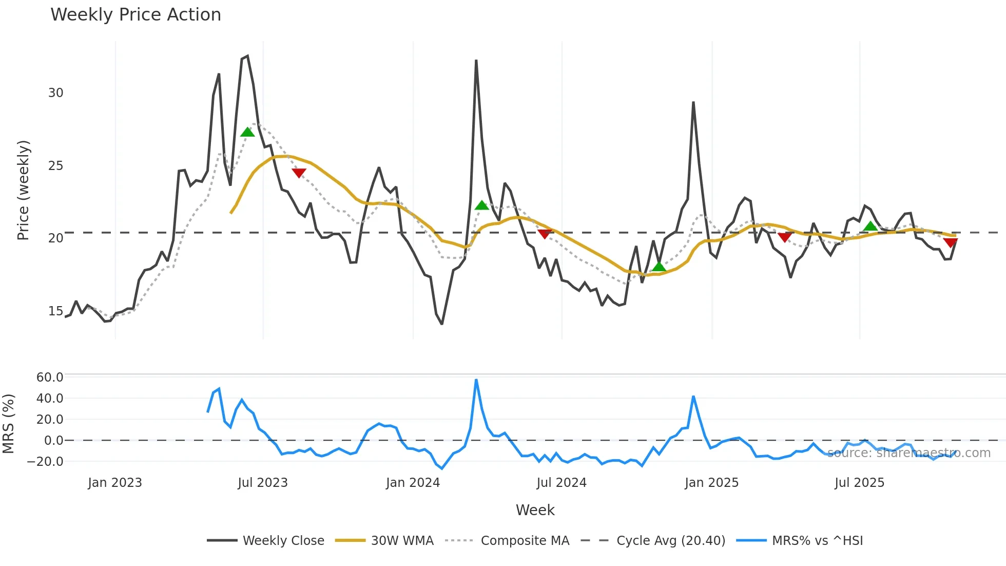 603533 weekly Price Action chart, closing 2025-10-27