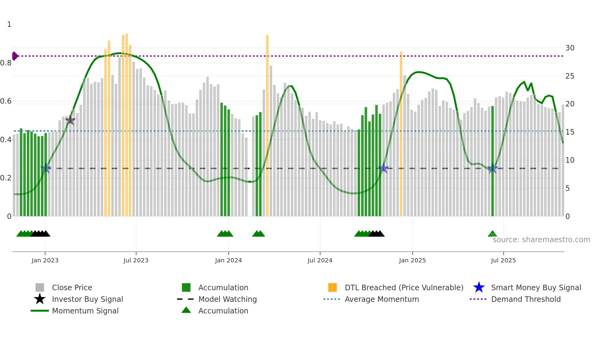 603533 weekly Smart Money chart
