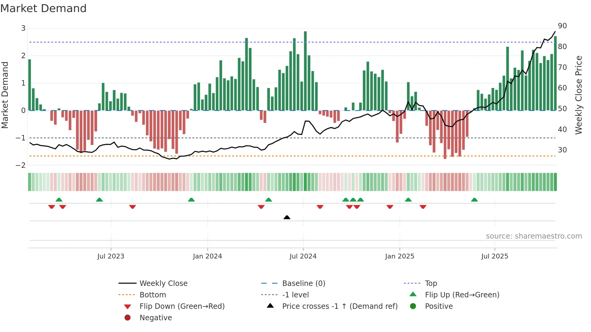 GLW weekly Market Demand chart