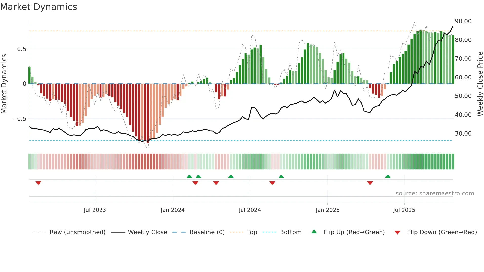 GLW weekly Market Dynamics chart