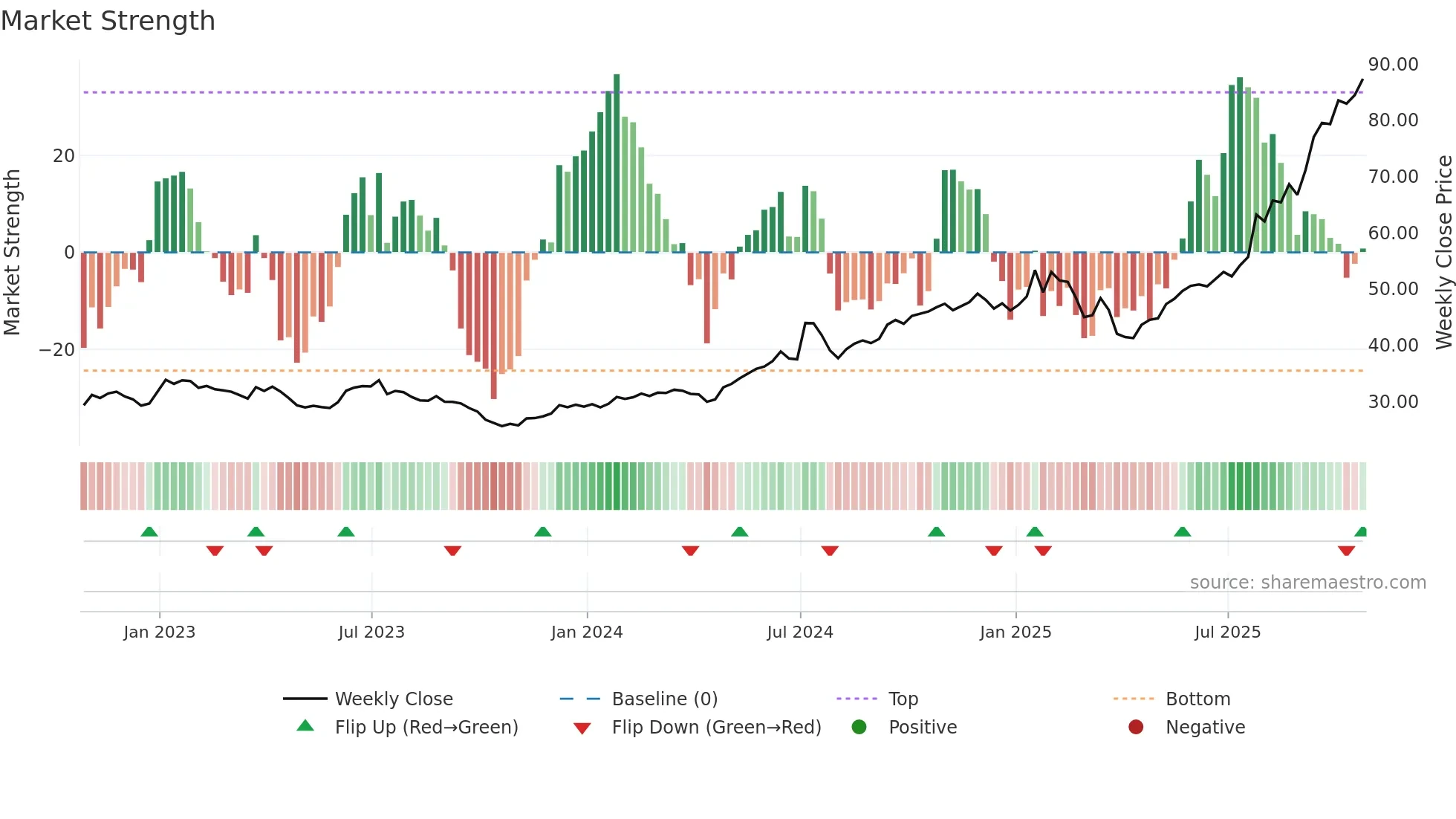 GLW weekly Market Strength chart