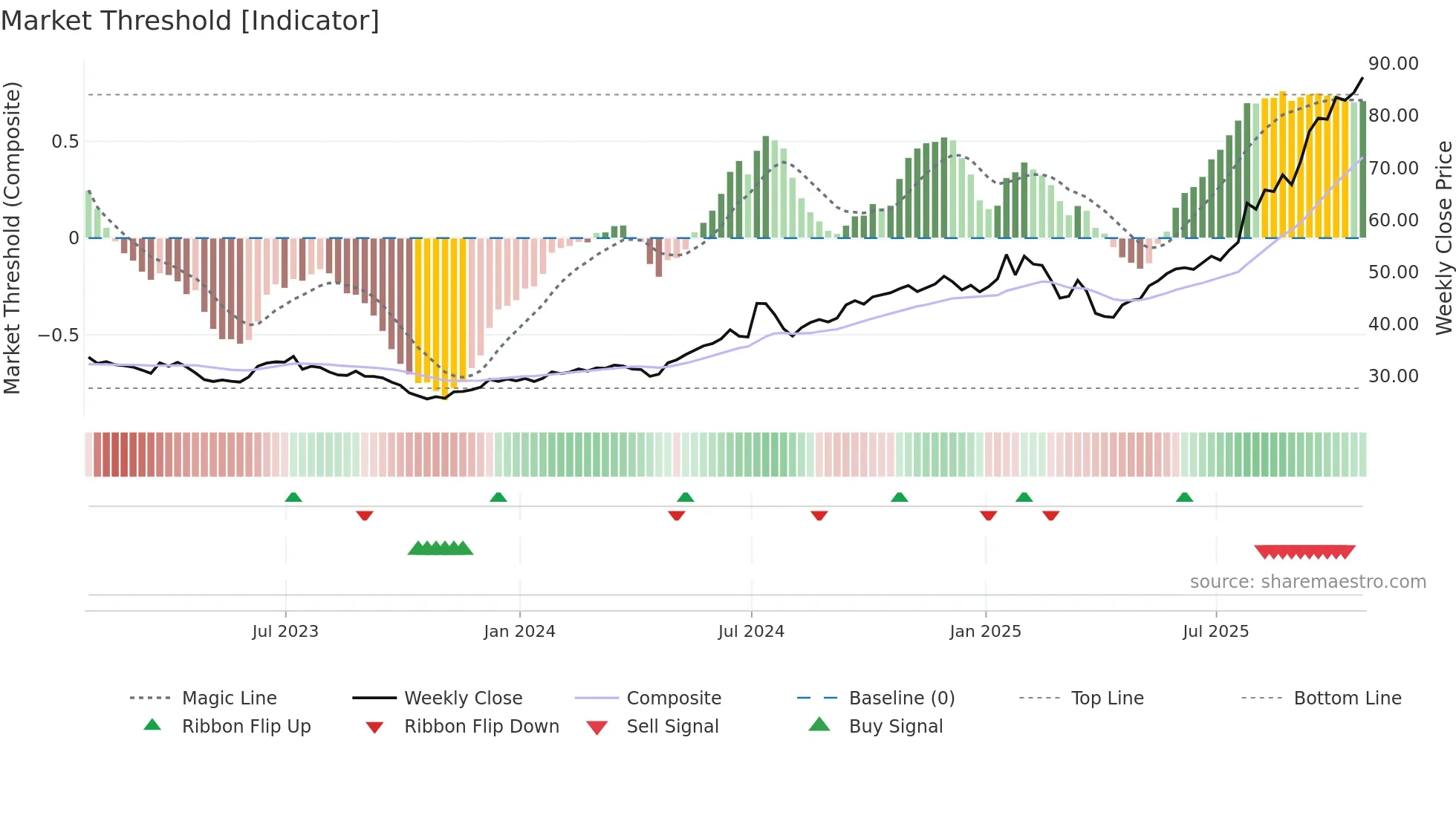 GLW weekly Market Threshold chart