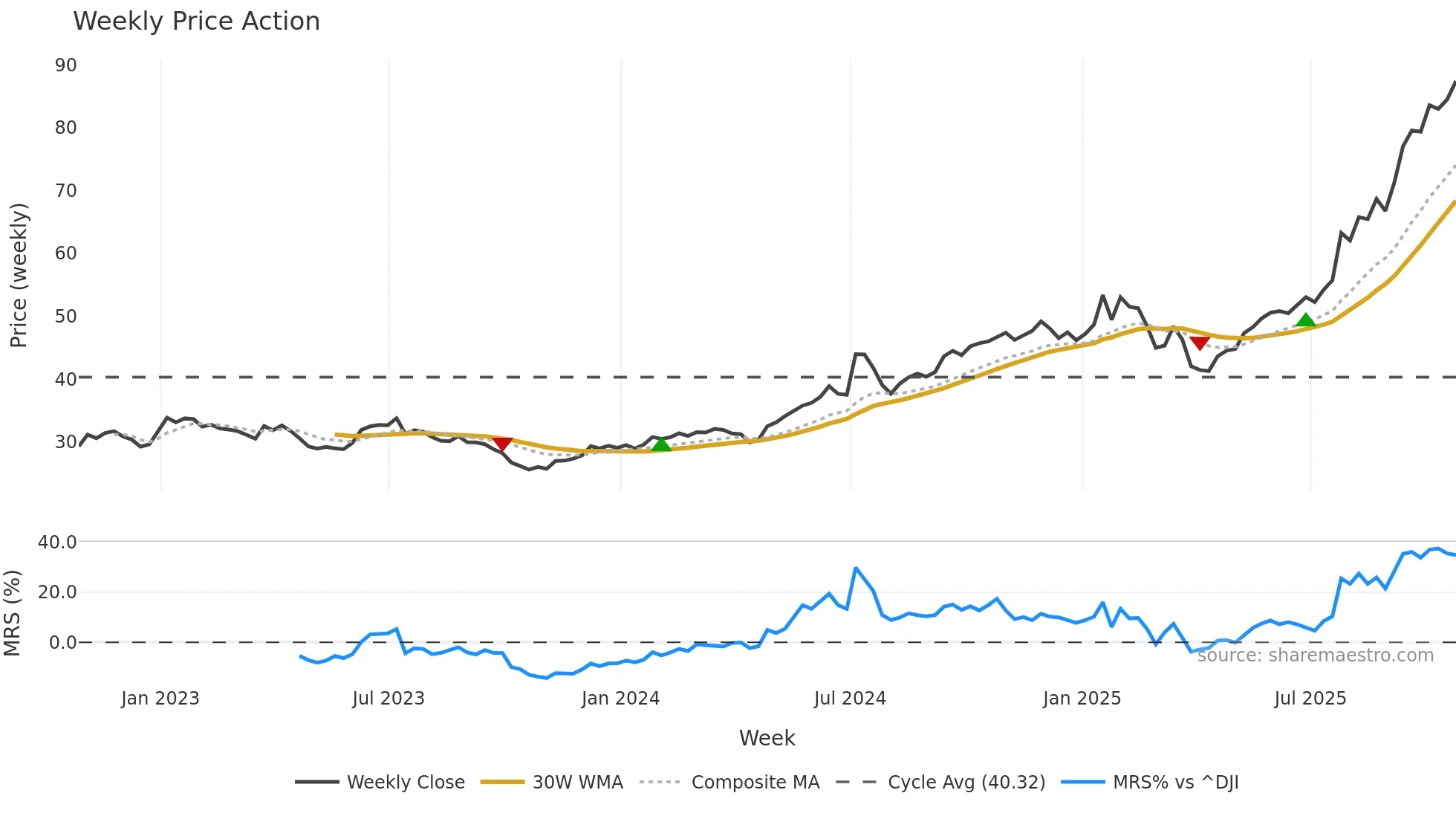 GLW weekly Price Action chart, closing 2025-10-24