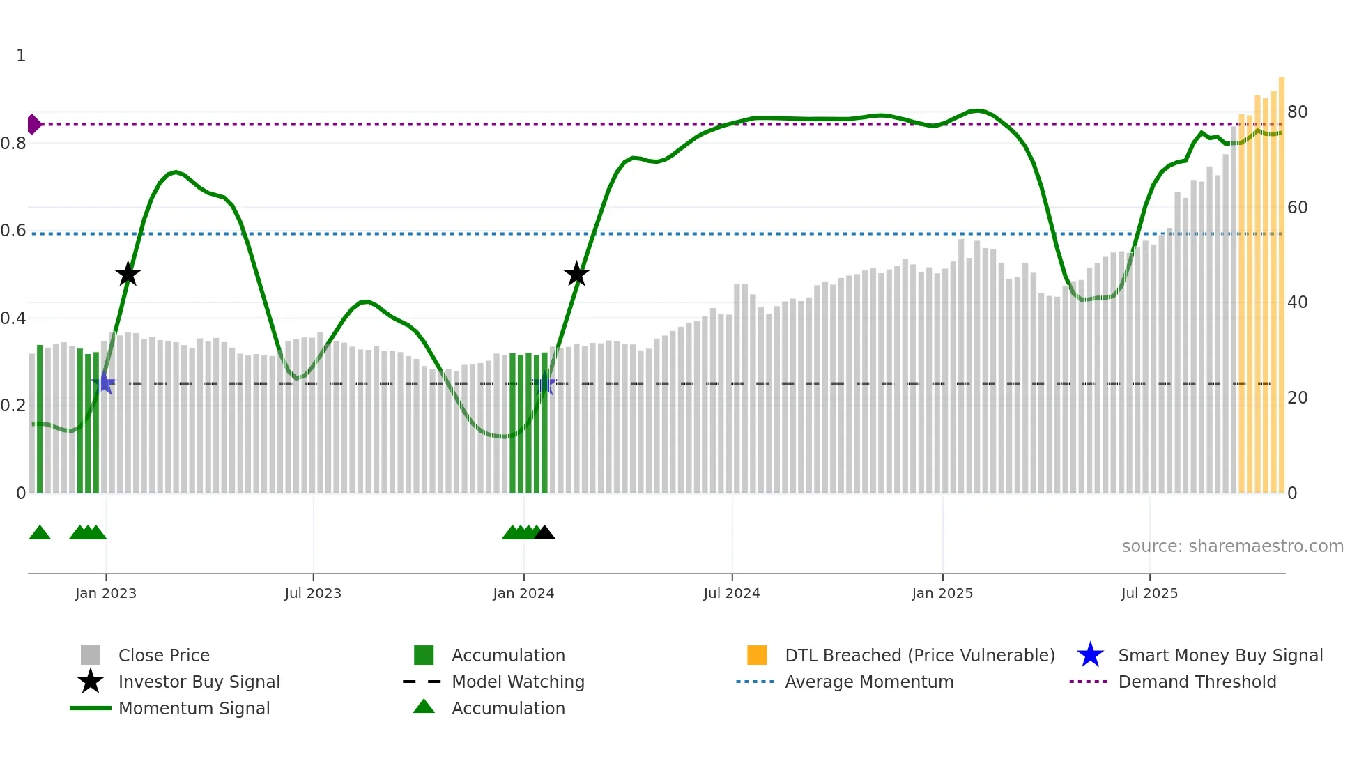 GLW weekly Smart Money chart