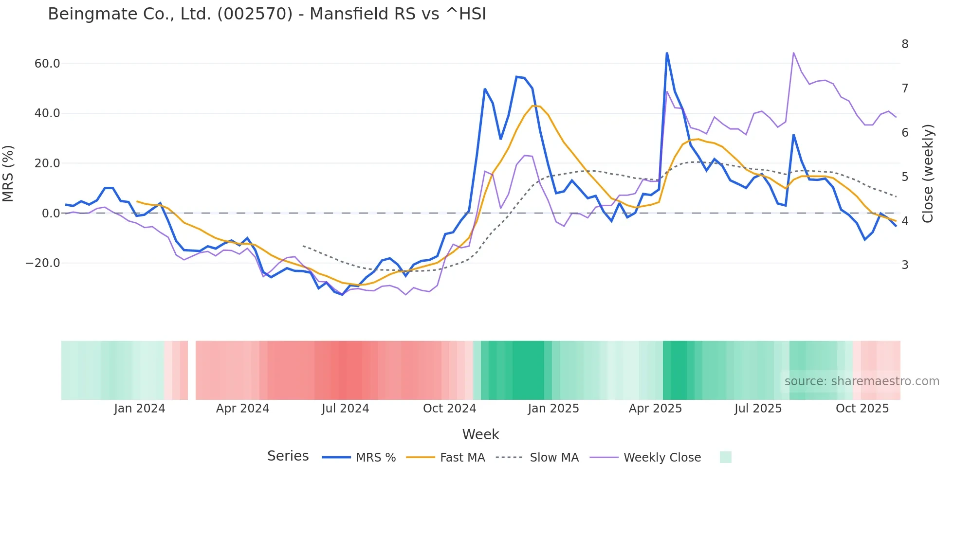 002570 Mansfield Relative Strength chart