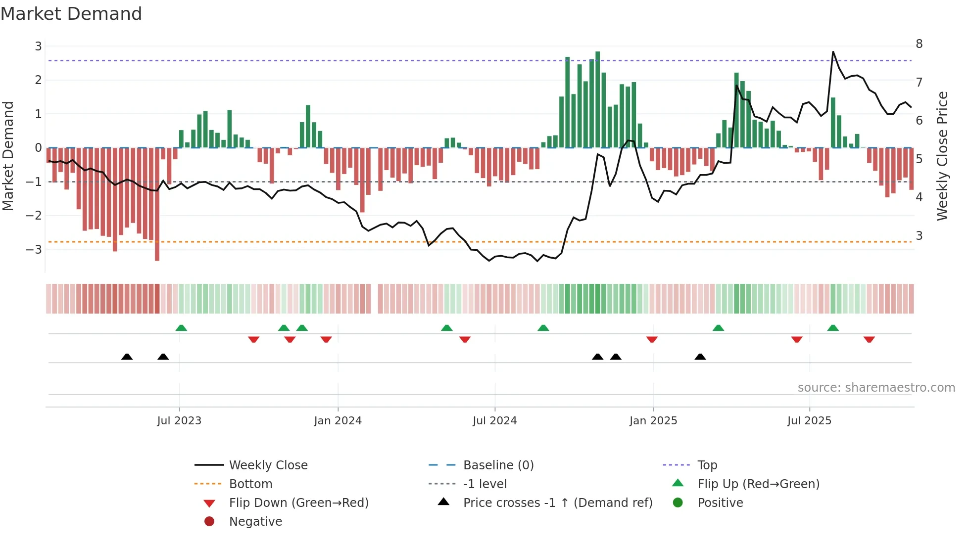 002570 weekly Market Demand chart