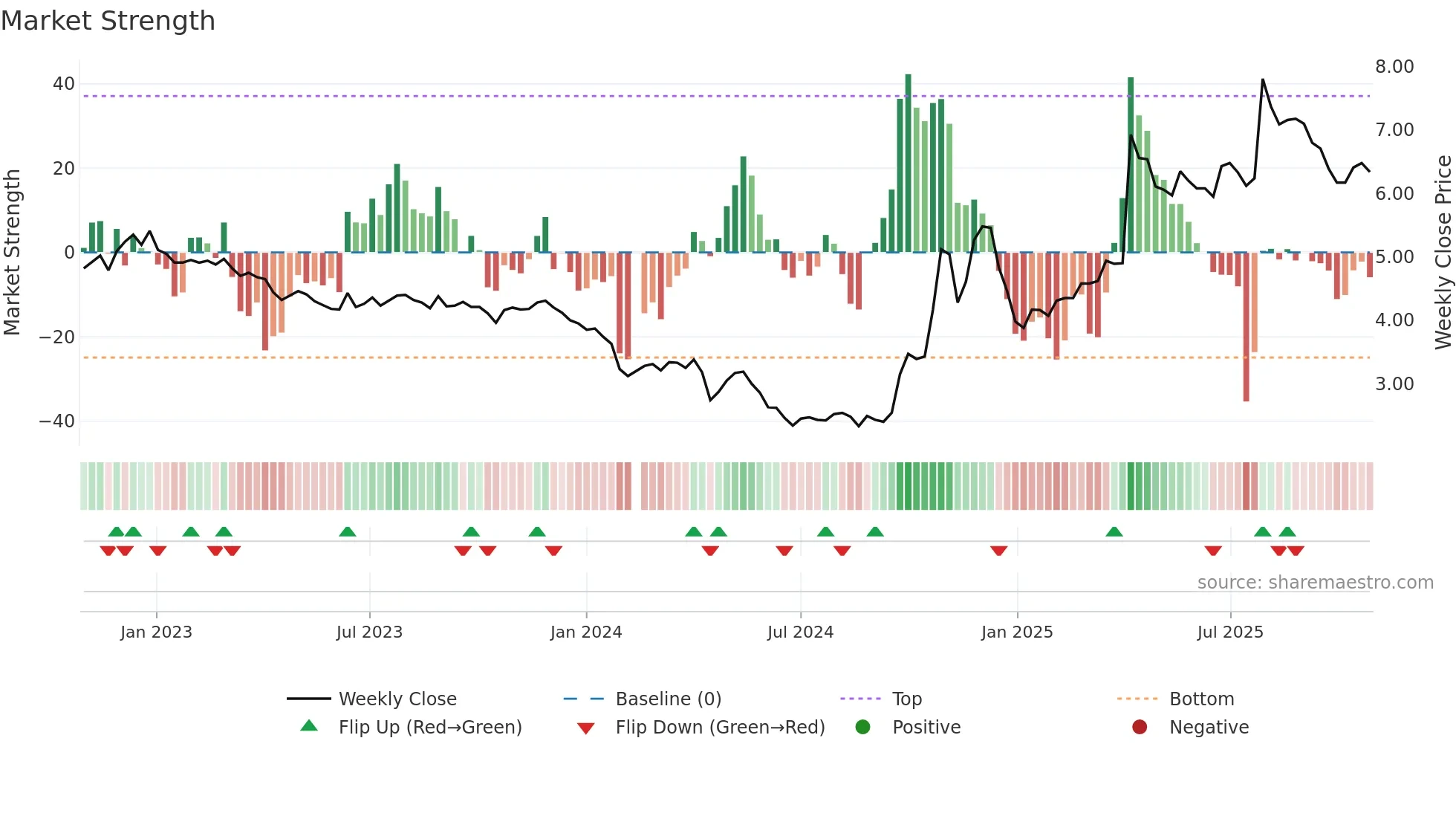 002570 weekly Market Strength chart