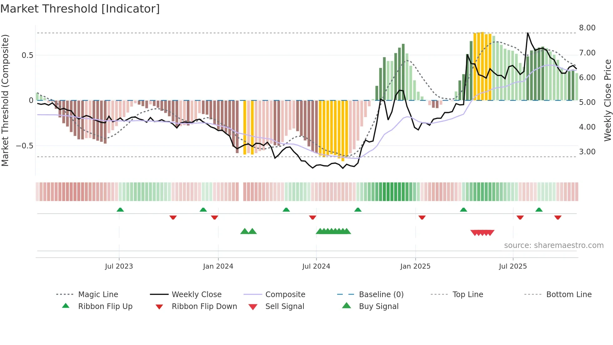 002570 weekly Market Threshold chart