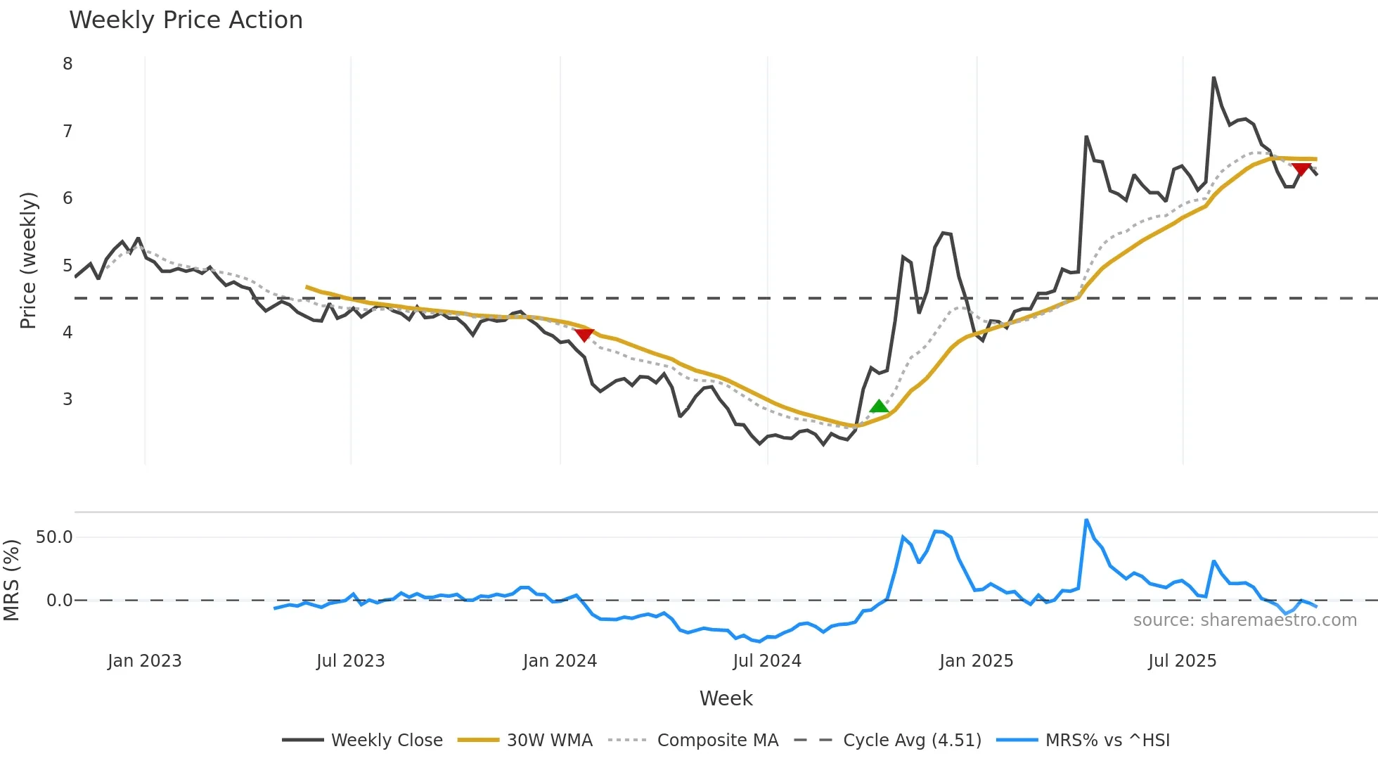 002570 weekly Price Action chart, closing 2025-10-27