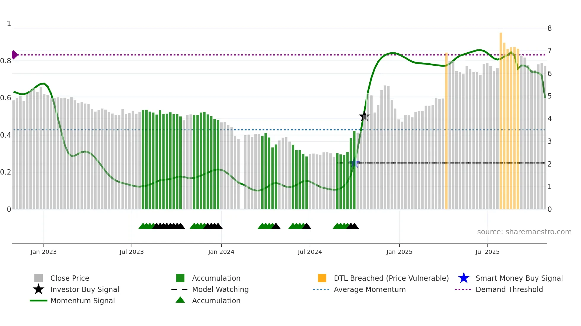 002570 weekly Smart Money chart