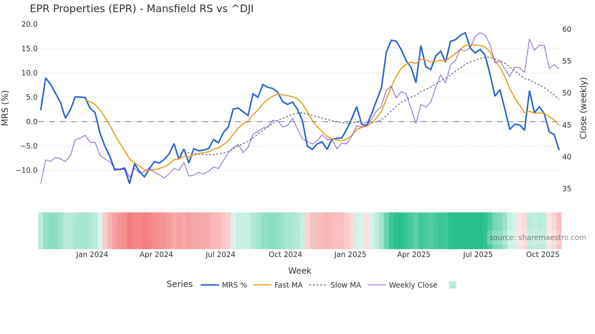 EPR Mansfield Relative Strength chart