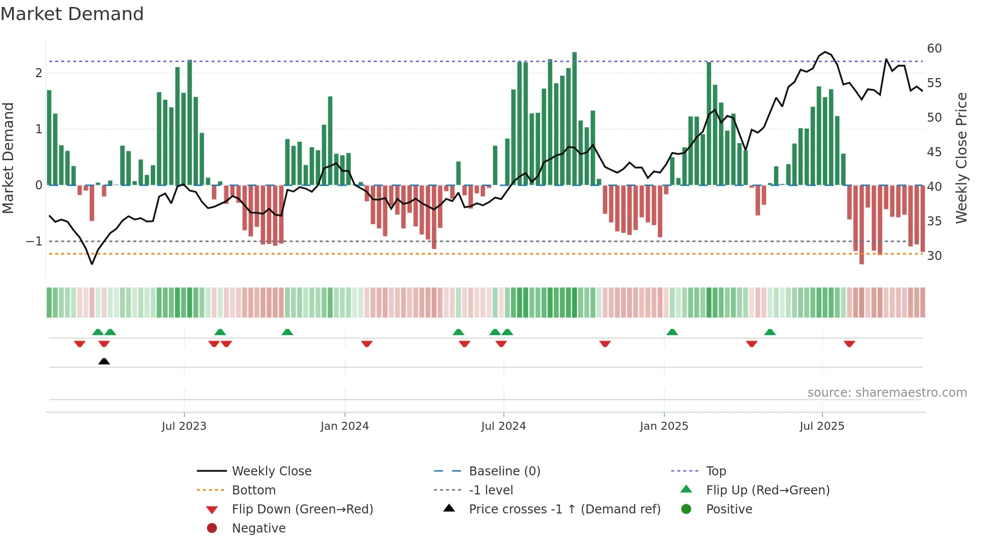 EPR weekly Market Demand chart