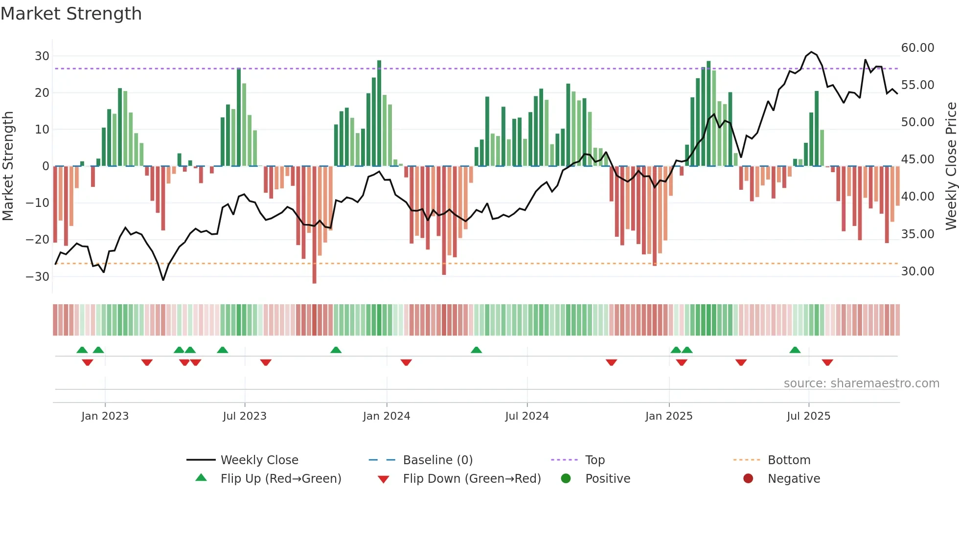 EPR weekly Market Strength chart